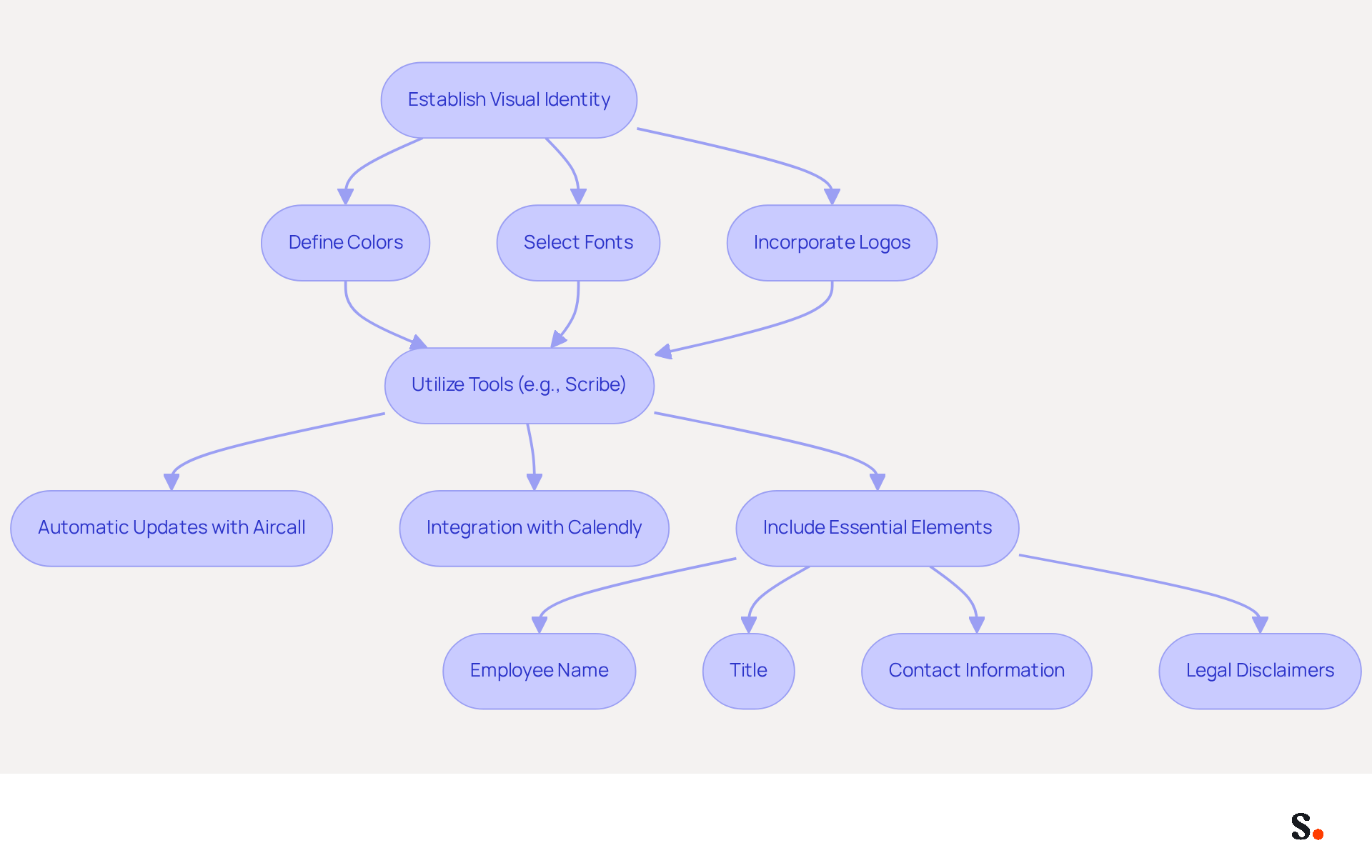 This flowchart guides you through the process of creating signature templates that reflect your brand. Each step shows what you need to do, from establishing your brand's visual identity to including essential information in your templates. Follow the arrows to see how each part connects! This flowchart guides you through the process of creating signature templates that reflect your brand. Each step shows what you need to do, from establishing your brand's visual identity to including essential information in your templates. Follow the arrows to see how each part connects!