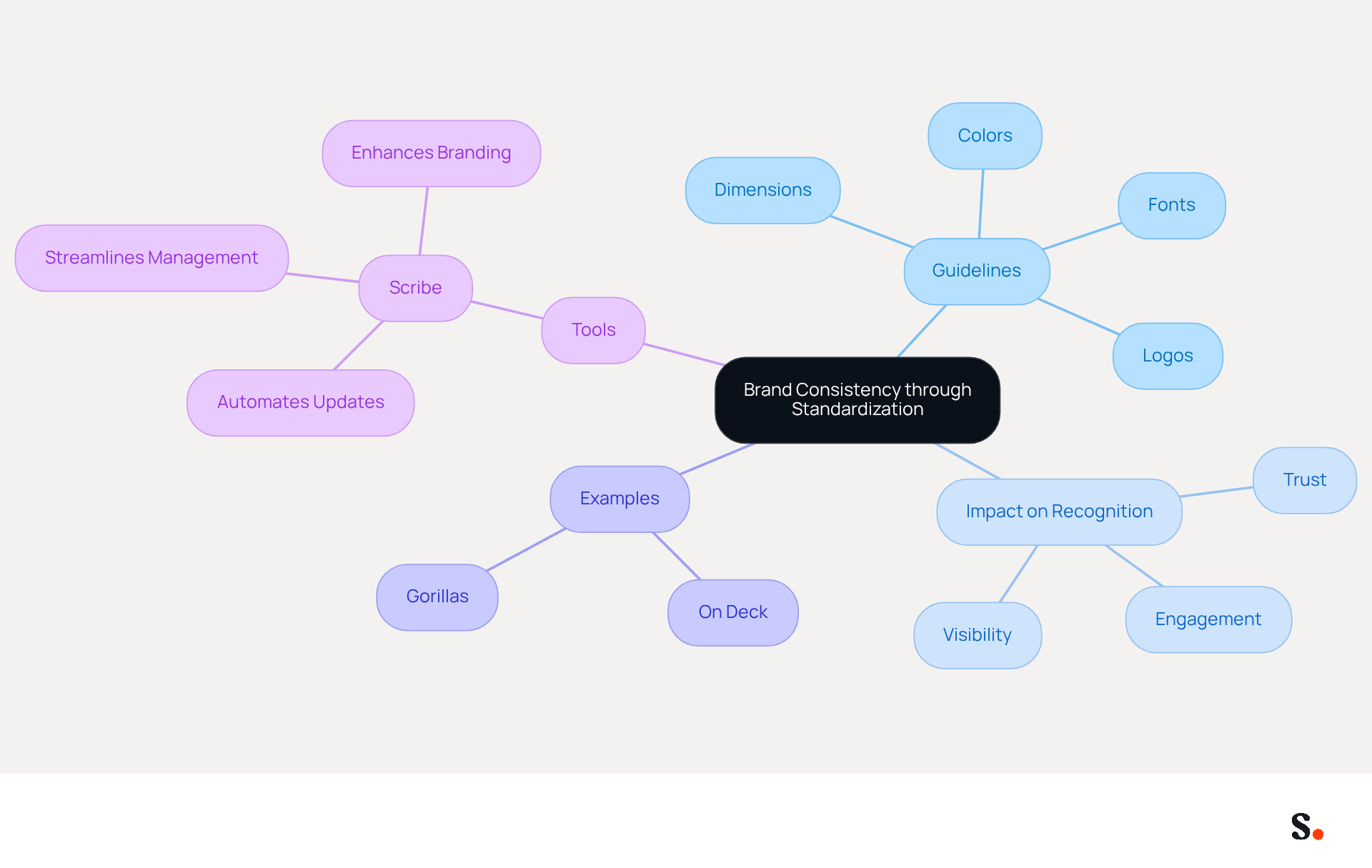 This mindmap illustrates how standardizing digital communication elements contributes to brand consistency. Start at the center with the main idea, then explore the branches to see guidelines, impacts, examples, and tools that support effective branding. This mindmap illustrates how standardizing digital communication elements contributes to brand consistency. Start at the center with the main idea, then explore the branches to see guidelines, impacts, examples, and tools that support effective branding.