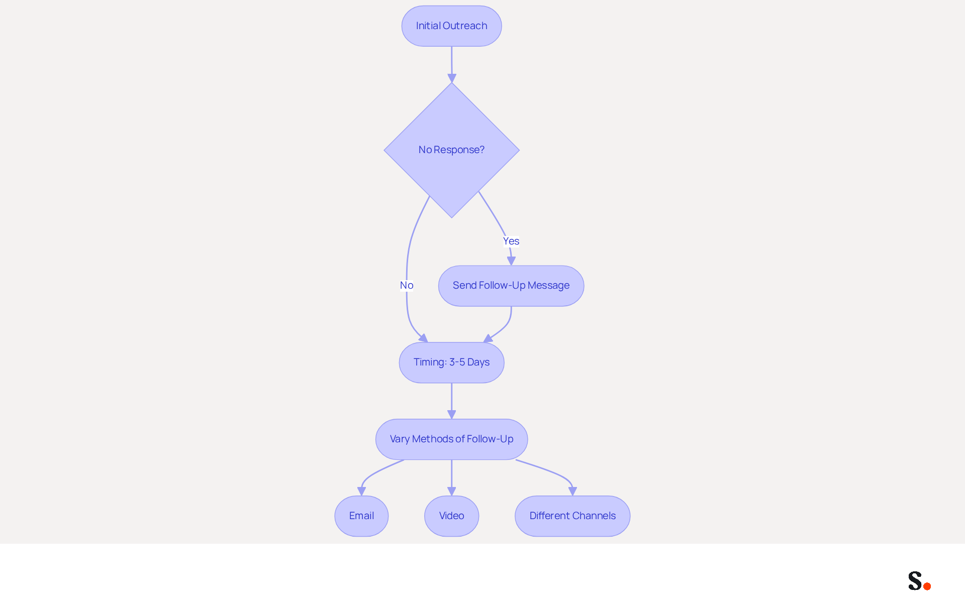 This flowchart guides you through the steps to take after your initial outreach. If you don't hear back, follow the arrows to see how to effectively engage the recipient with reminders and varied methods. Each step shows how to increase your chances of getting a response. This flowchart guides you through the steps to take after your initial outreach. If you don't hear back, follow the arrows to see how to effectively engage the recipient with reminders and varied methods. Each step shows how to increase your chances of getting a response.