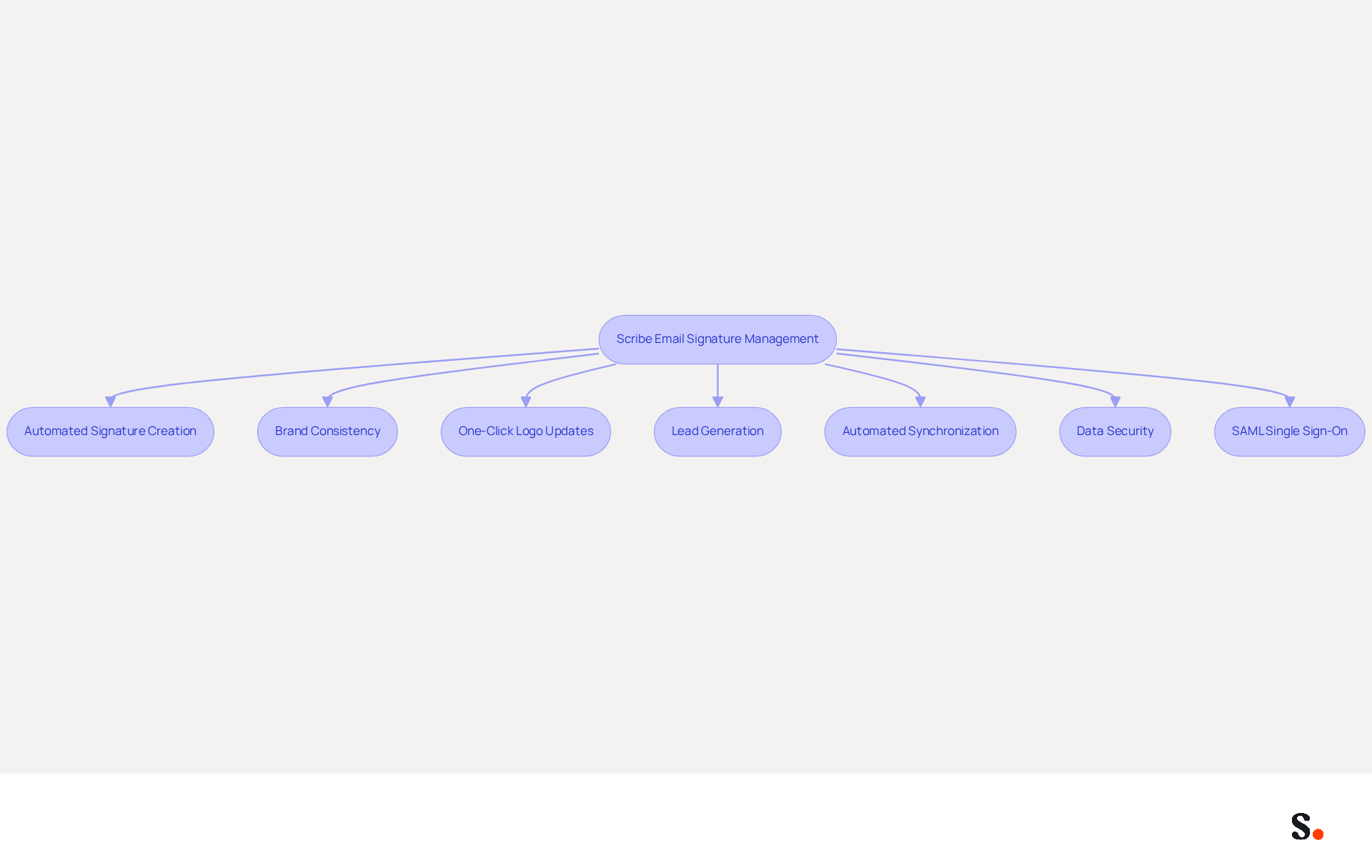 This flowchart shows how Scribe enhances email signature management. Each box represents a feature that contributes to better branding and communication. Follow the arrows to see how these features connect and support your business goals.