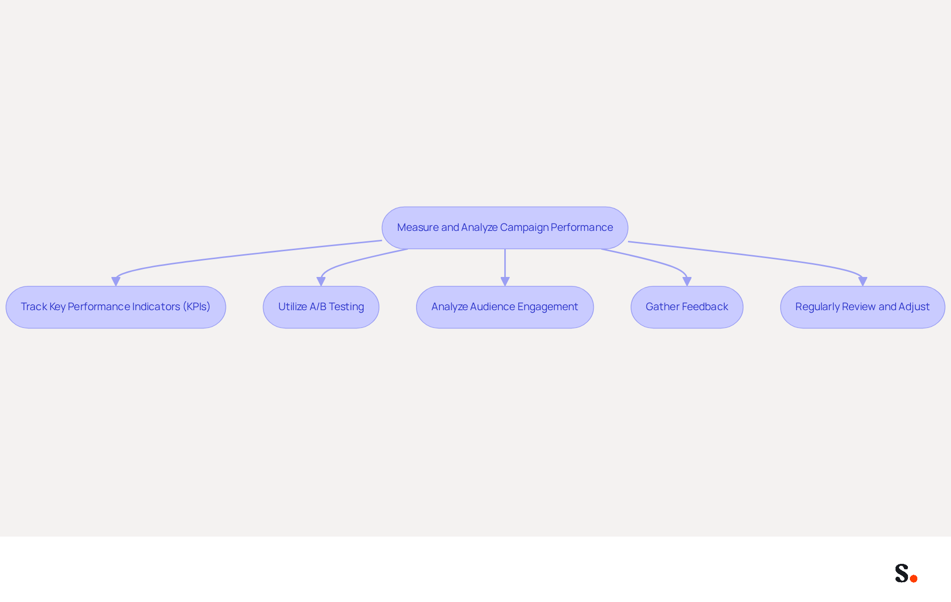 This flowchart outlines the essential steps for optimizing your email signature campaign. Start at the top and follow the arrows to see how each practice contributes to measuring and improving your campaign's effectiveness.