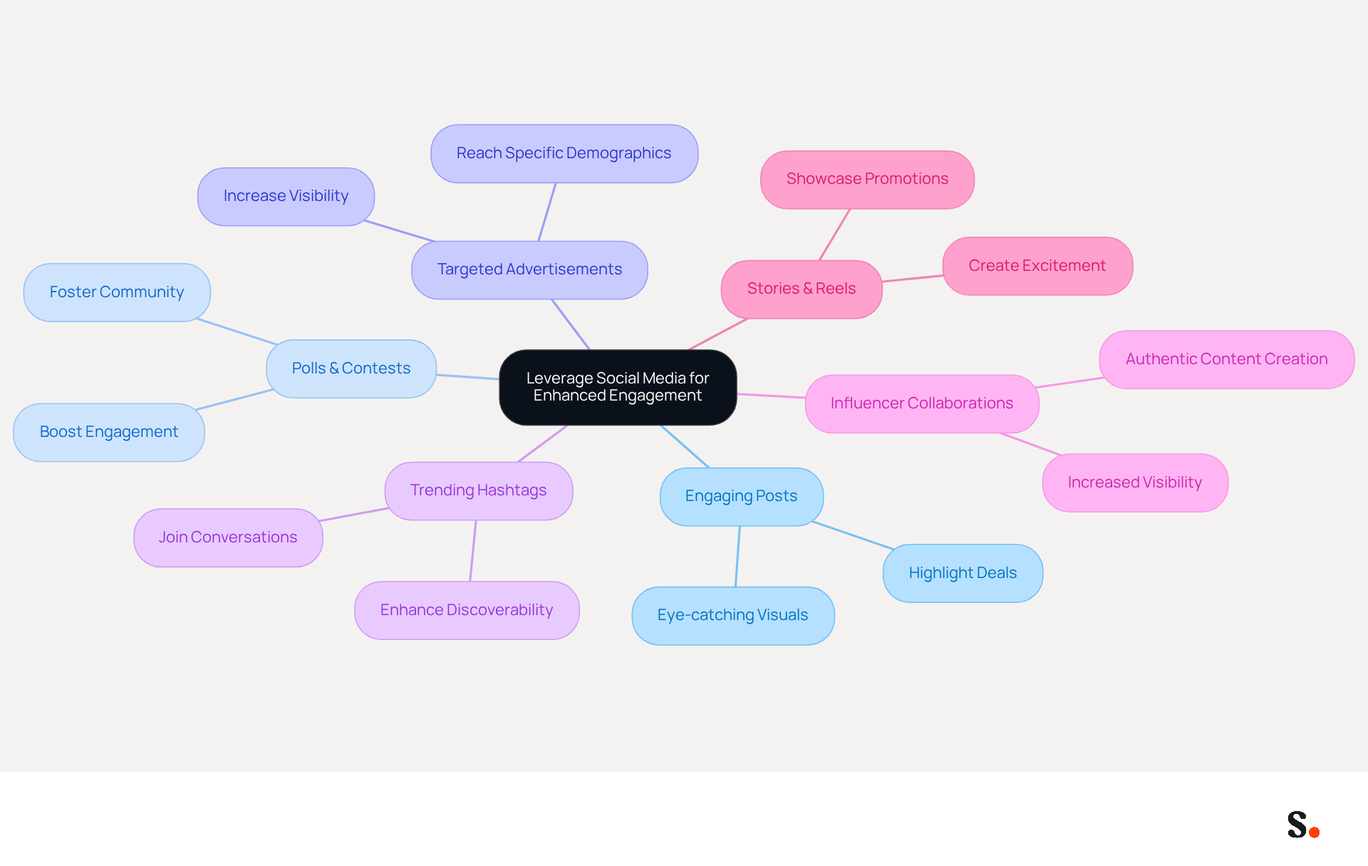 This mindmap shows how to enhance engagement on social media during shopping events. Start at the center with the main idea, then follow the branches to see different strategies and their specific actions. Each color represents a different strategy, making it easy to understand how they all connect. This mindmap shows how to enhance engagement on social media during shopping events. Start at the center with the main idea, then follow the branches to see different strategies and their specific actions. Each color represents a different strategy, making it easy to understand how they all connect.