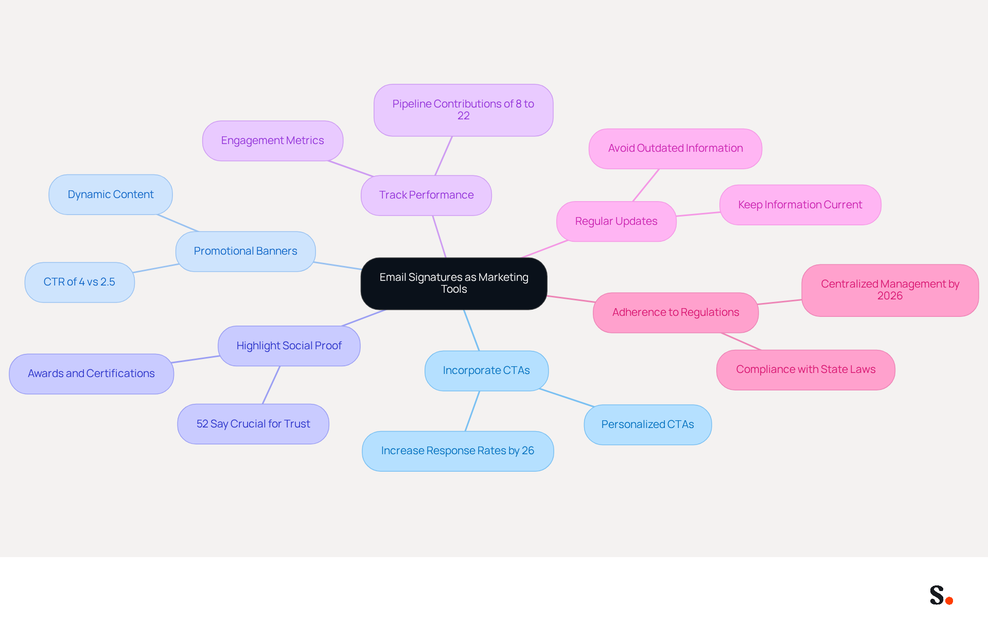 This mindmap starts with the main idea in the center and branches out into various strategies. Each branch represents a different best practice for using email signatures effectively, and the sub-branches provide additional details or statistics to support each strategy. This mindmap starts with the main idea in the center and branches out into various strategies. Each branch represents a different best practice for using email signatures effectively, and the sub-branches provide additional details or statistics to support each strategy.