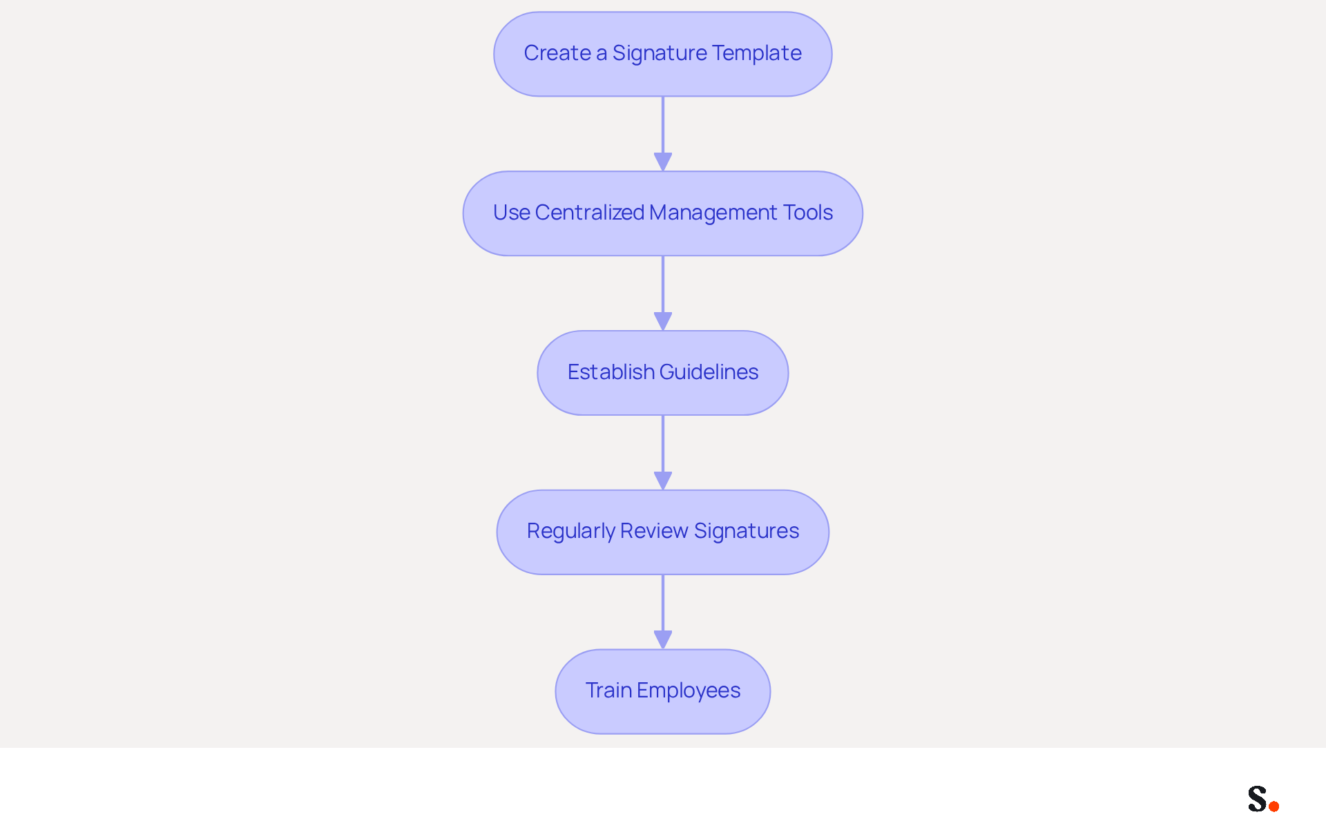Each box represents a step in the process of creating consistent email signatures. Follow the arrows to see how each step builds on the previous one, leading to a cohesive brand identity.