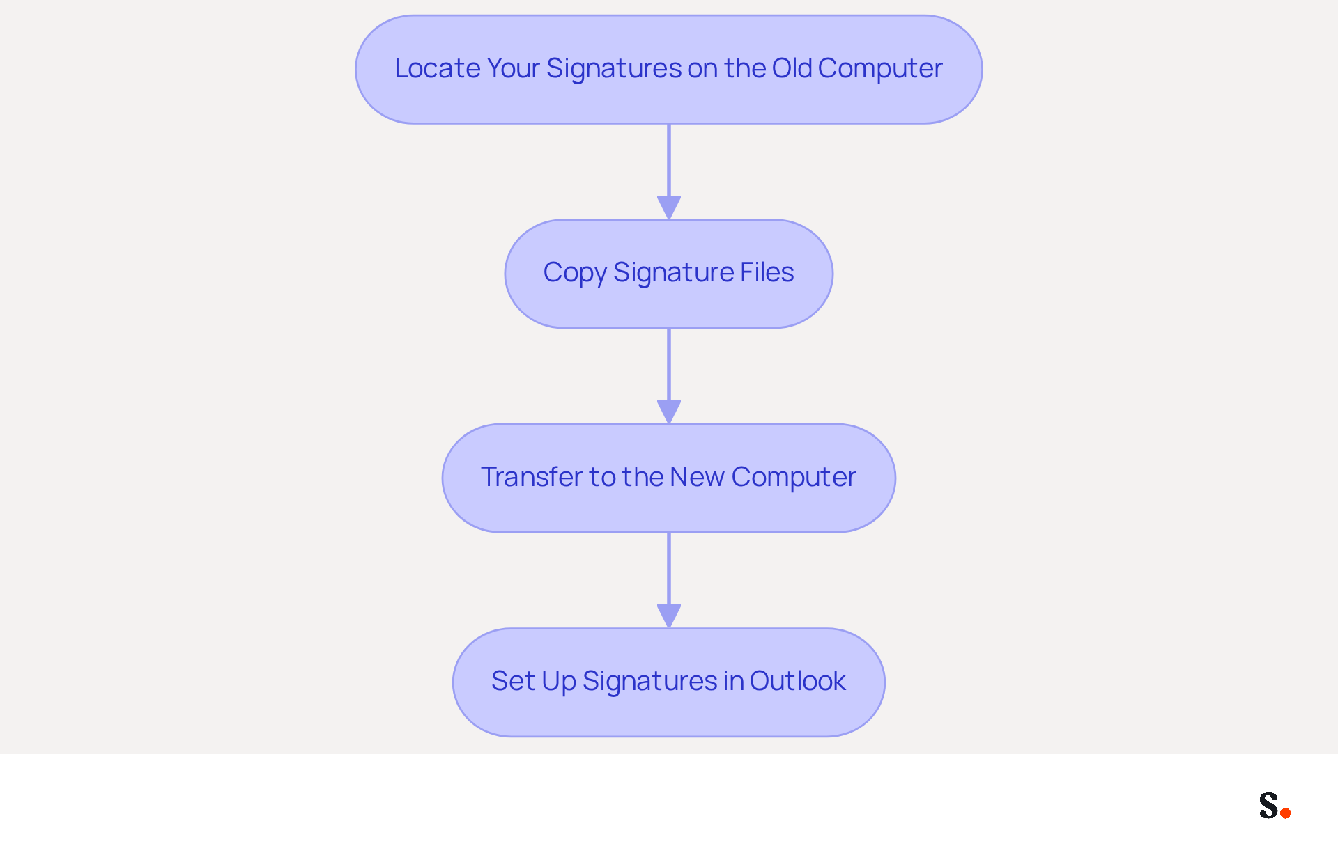 Follow the arrows from one step to the next to see how to transfer your Outlook signature. Each box shows what you need to do at that stage, making it easy to follow along. Follow the arrows from one step to the next to see how to transfer your Outlook signature. Each box shows what you need to do at that stage, making it easy to follow along.