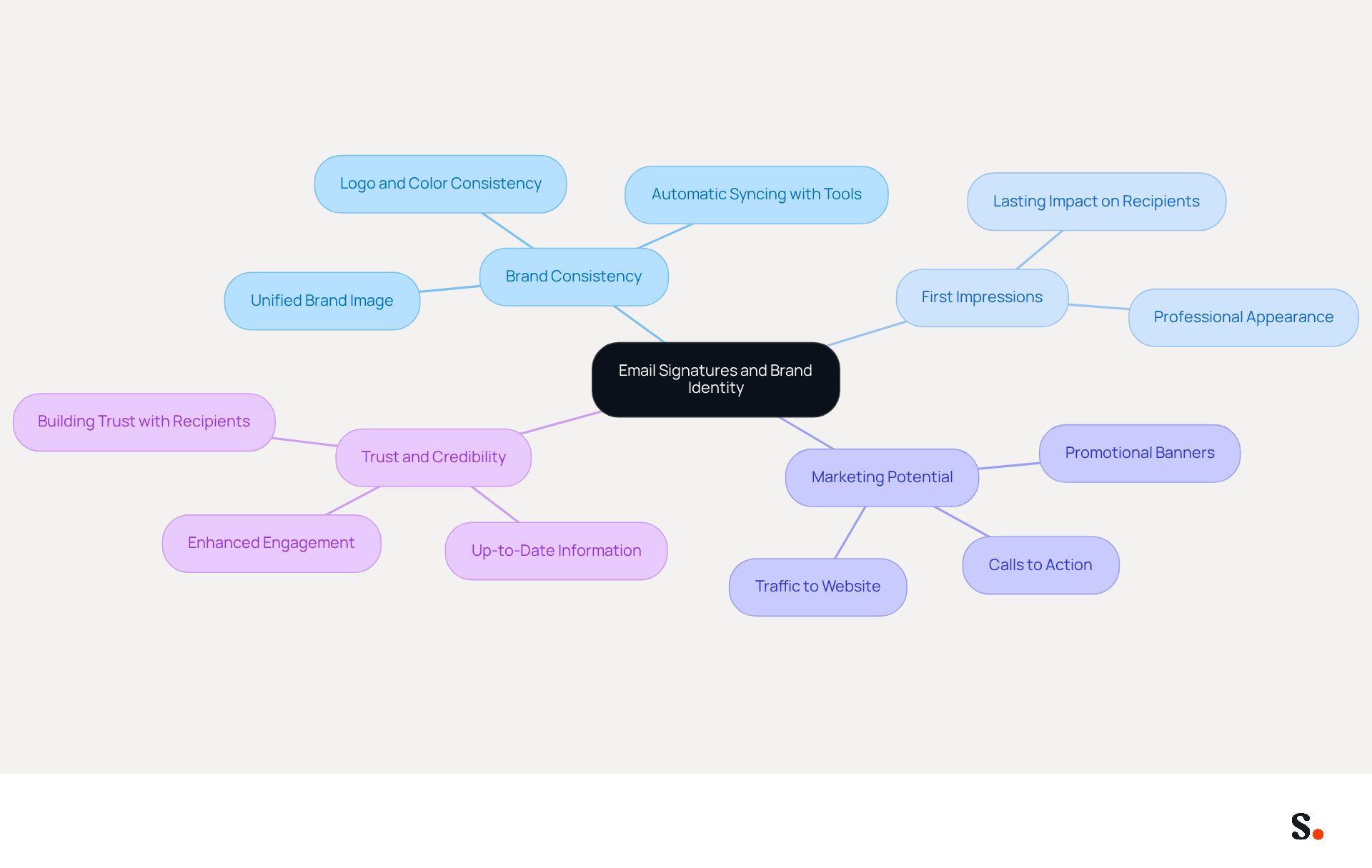 This mindmap illustrates how email signatures contribute to brand identity. Start at the center with the main idea, then explore each branch to see how brand consistency, first impressions, marketing potential, and trust all connect to the effectiveness of email signatures.