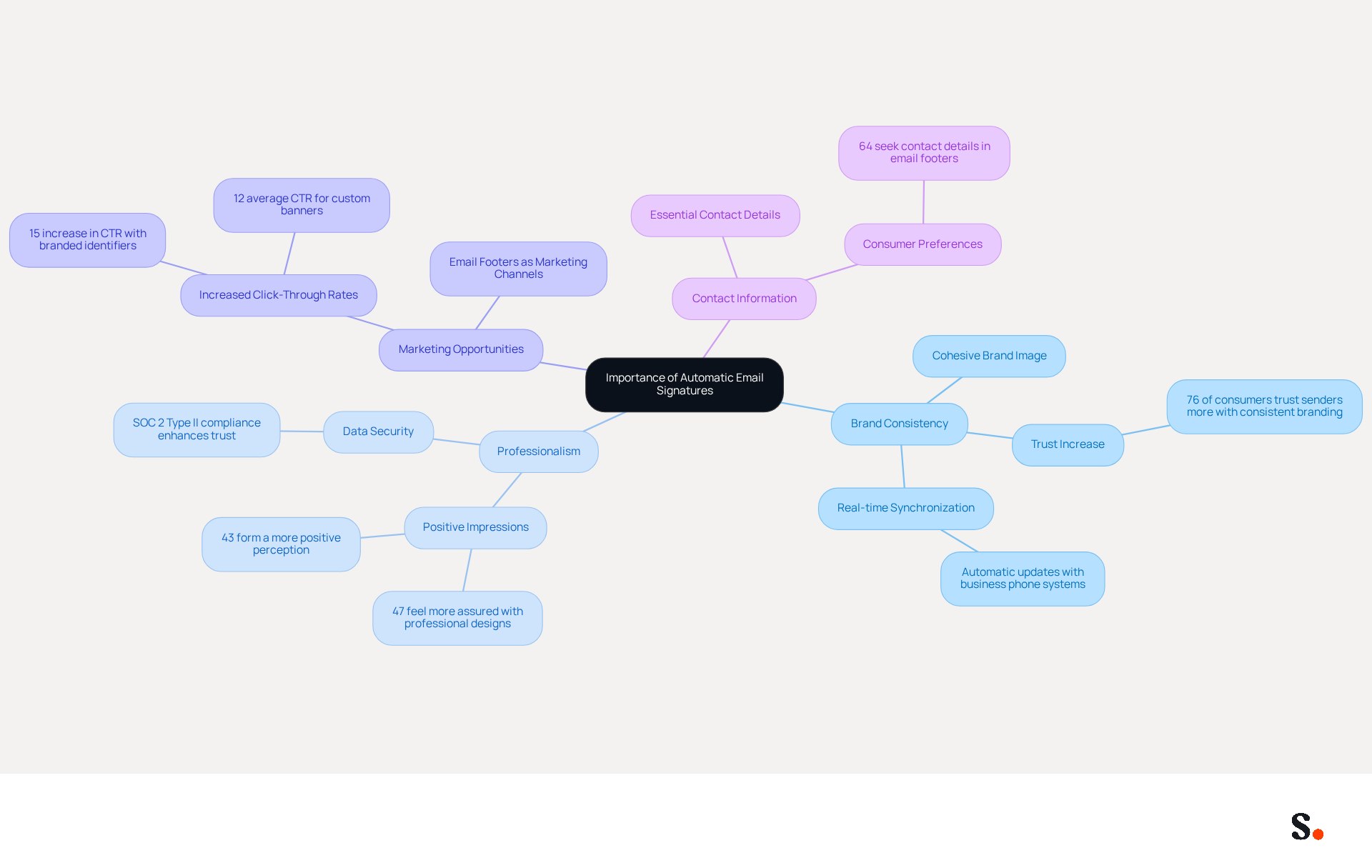 This mindmap starts with the central idea of automatic email signatures and branches out into four key reasons why they matter. Each branch represents a different aspect, and the sub-branches provide more details and statistics to support each point. Follow the branches to understand how each reason contributes to the overall importance. This mindmap starts with the central idea of automatic email signatures and branches out into four key reasons why they matter. Each branch represents a different aspect, and the sub-branches provide more details and statistics to support each point. Follow the branches to understand how each reason contributes to the overall importance.