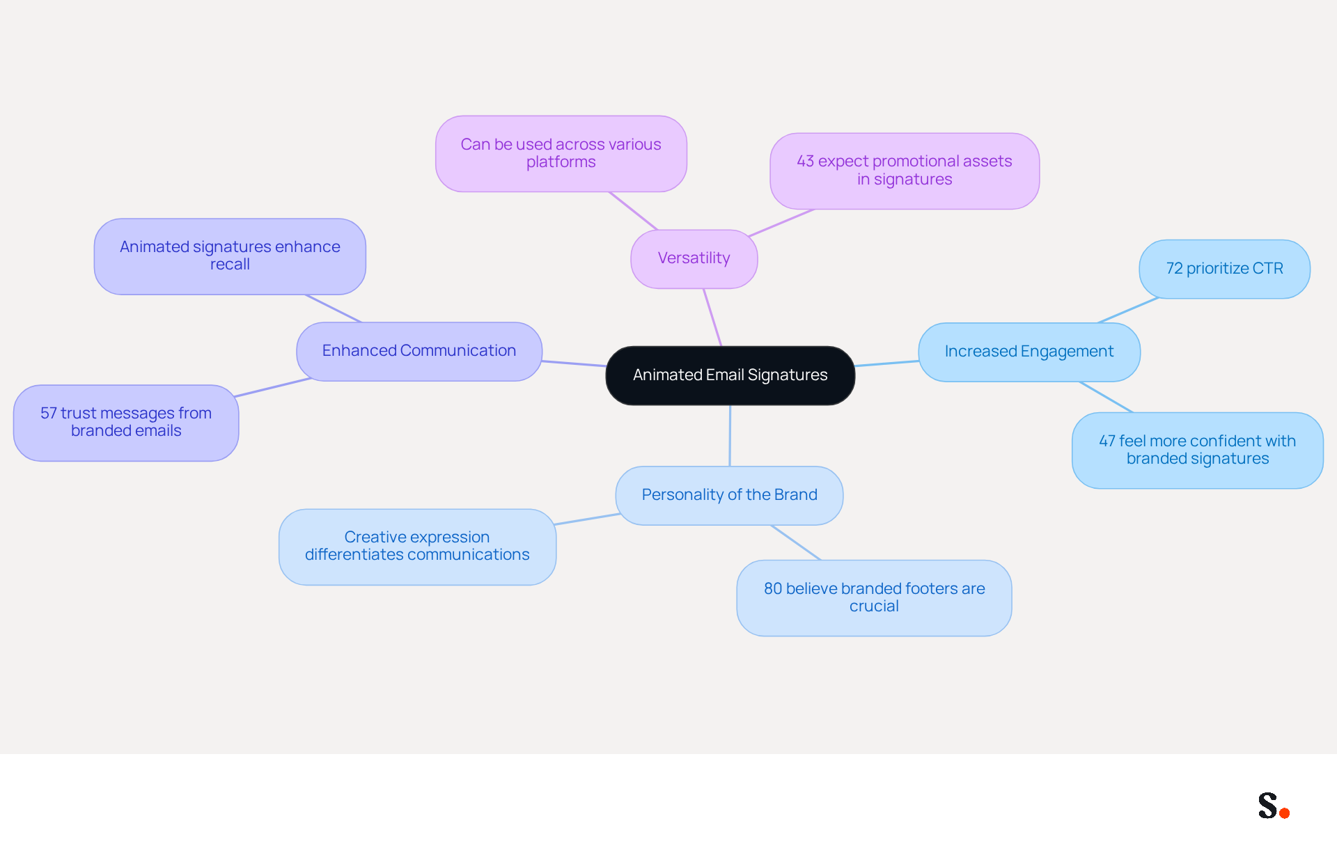 This mindmap shows how animated email signatures can enhance your communication strategy. Each branch represents a key benefit, and the sub-branches provide supporting details and statistics. Follow the branches to see how each benefit contributes to better engagement and brand identity.
