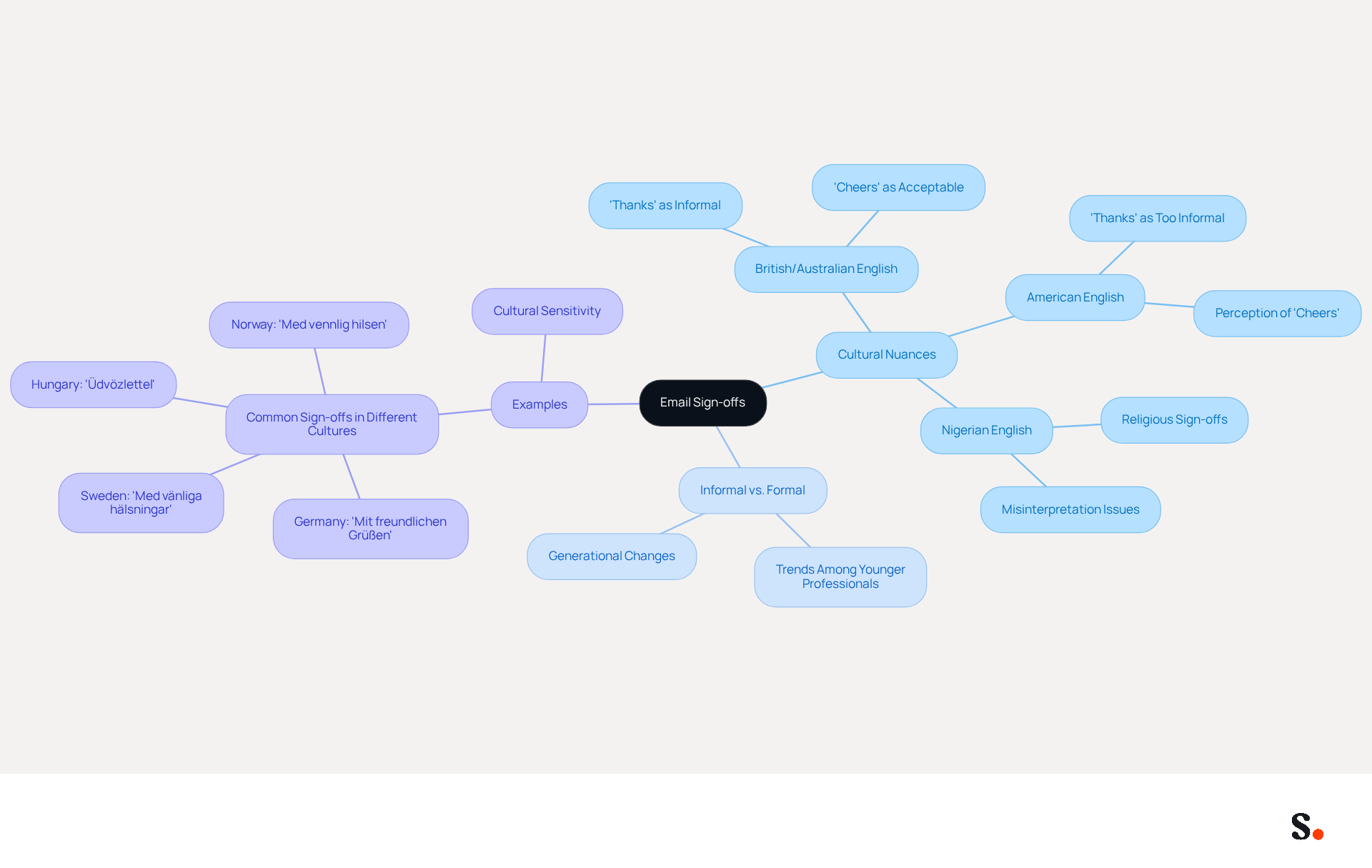 Start at the center with the main topic of email sign-offs, then explore the branches to see how cultural differences affect their use. Each branch provides insights into specific regions and trends, helping you navigate the complexities of professional communication.