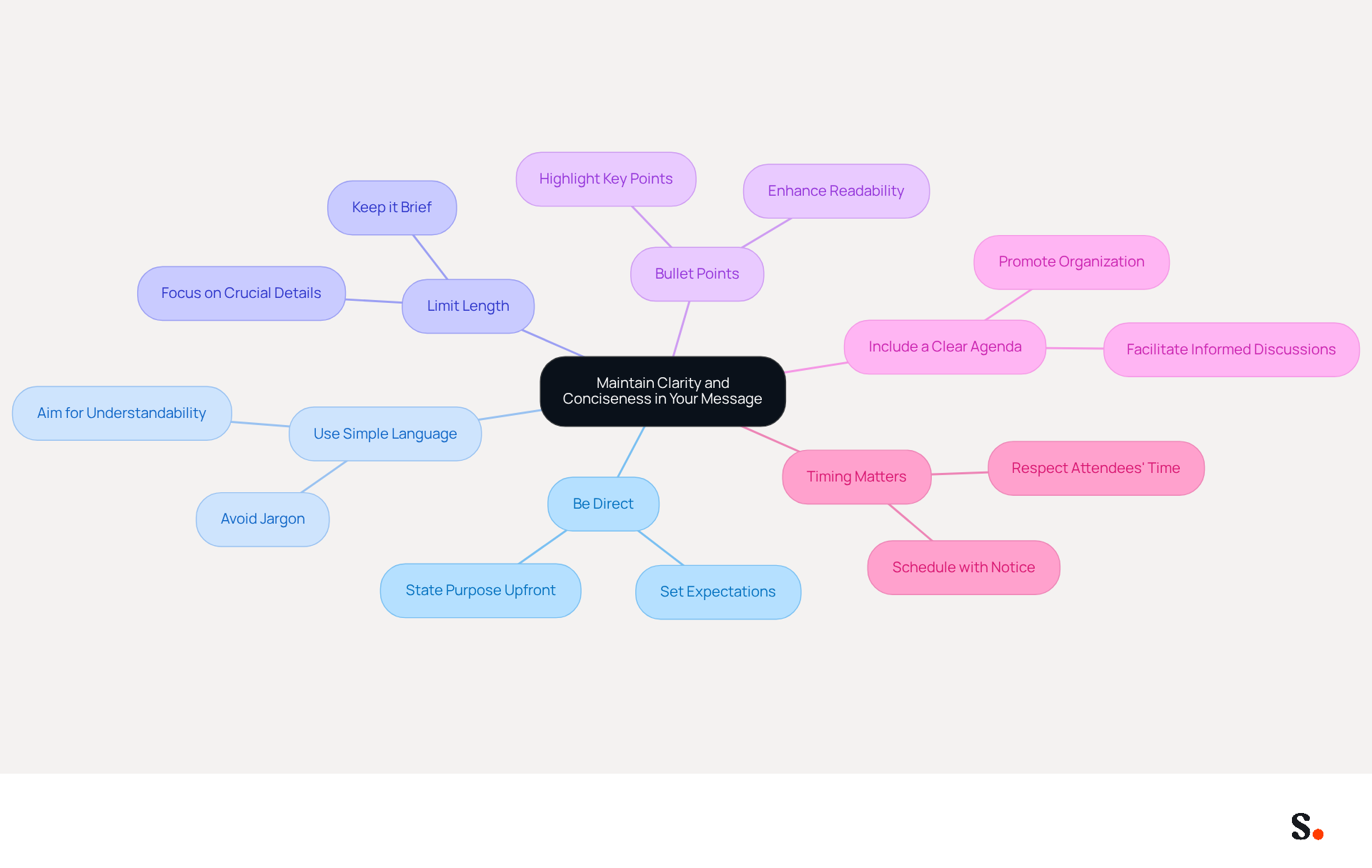 This mindmap starts with the main idea in the center and branches out into specific tips for improving your meeting invitations. Each branch represents a different strategy, and you can follow the lines to see how they connect to the central theme of clarity and conciseness. This mindmap starts with the main idea in the center and branches out into specific tips for improving your meeting invitations. Each branch represents a different strategy, and you can follow the lines to see how they connect to the central theme of clarity and conciseness.