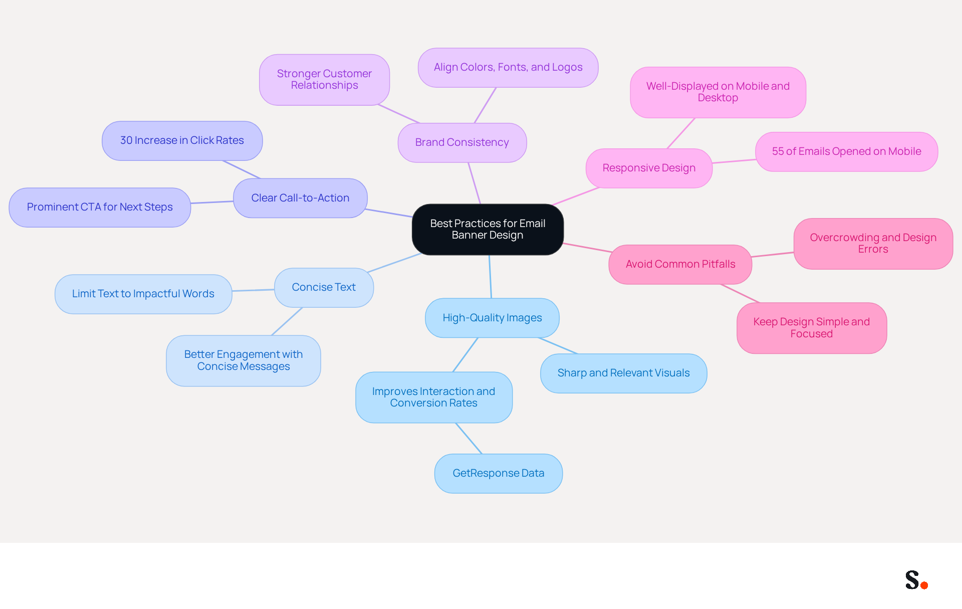 This mindmap shows the essential practices for creating effective email banners. Each branch represents a key guideline, and the sub-branches provide supporting details or statistics. Follow the branches to explore how each practice contributes to better email marketing.