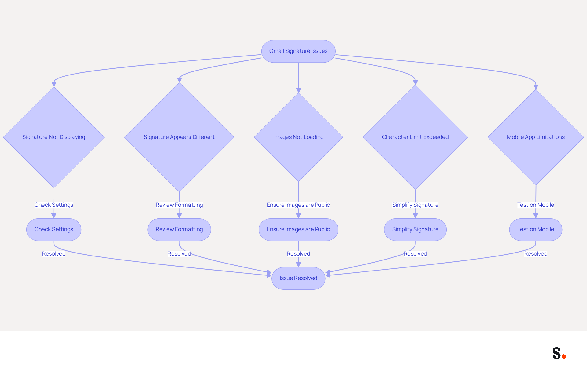 This flowchart guides you through common problems with Gmail signatures. Start at the top and follow the arrows to find solutions for each issue. Each box represents a step you can take to fix your signature, helping you maintain a professional appearance in your emails. This flowchart guides you through common problems with Gmail signatures. Start at the top and follow the arrows to find solutions for each issue. Each box represents a step you can take to fix your signature, helping you maintain a professional appearance in your emails.