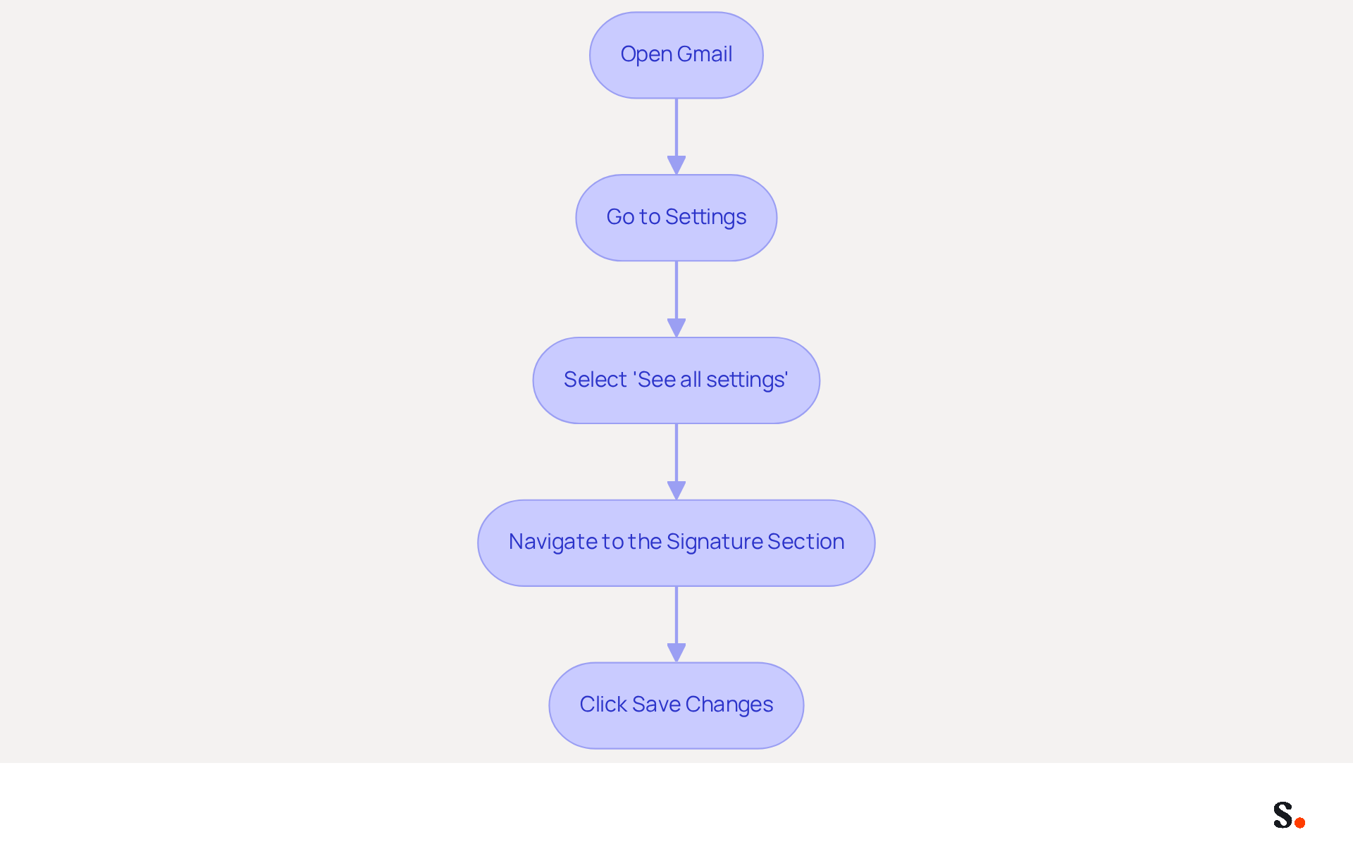 Each box represents a step in the process of adding your email signature. Follow the arrows from the top to the bottom to complete the process successfully.