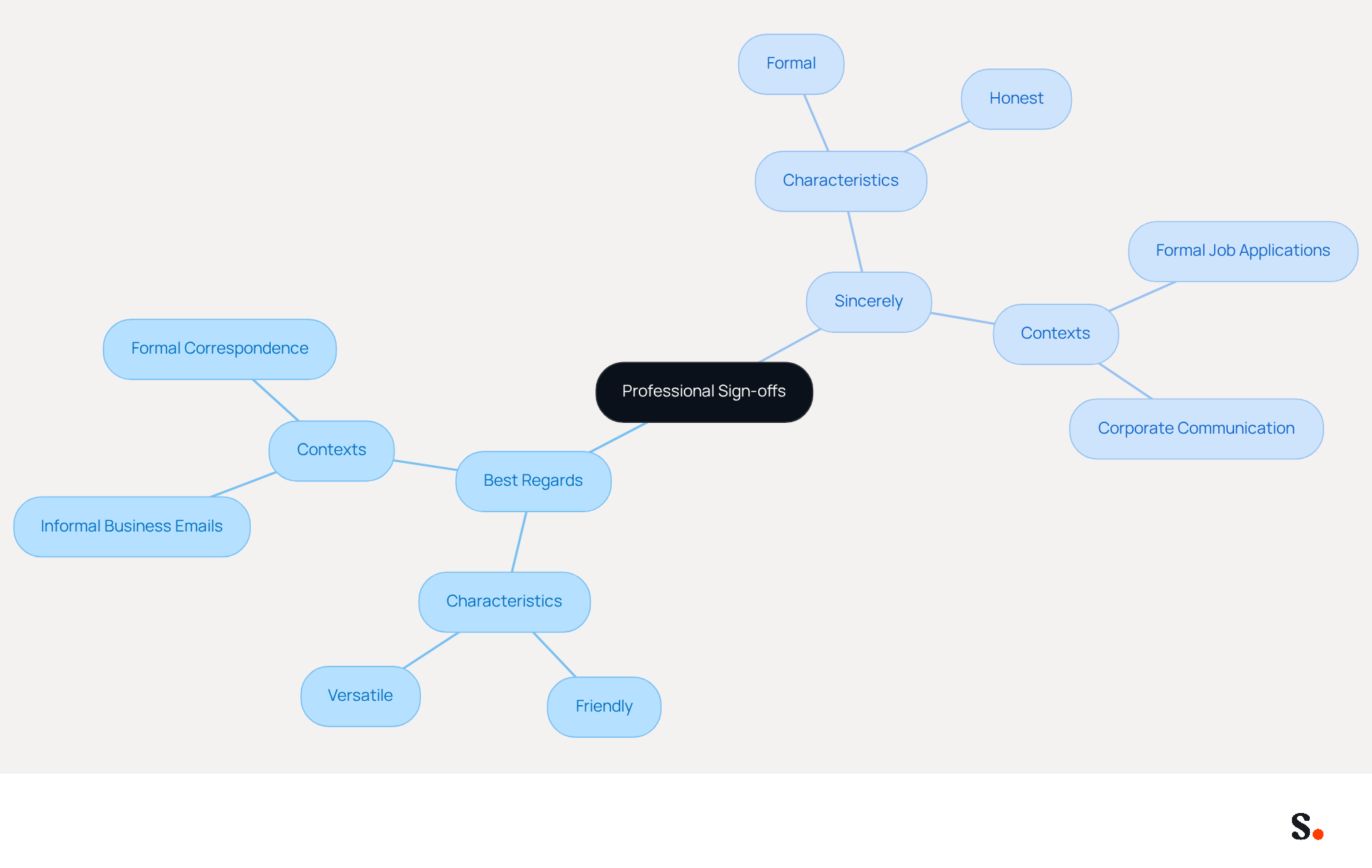This mindmap helps you see the differences between 'Best Regards' and 'Sincerely'. Each branch shows what makes these sign-offs unique and when to use them. Follow the branches to understand how each sign-off can impact your communication in the workplace.