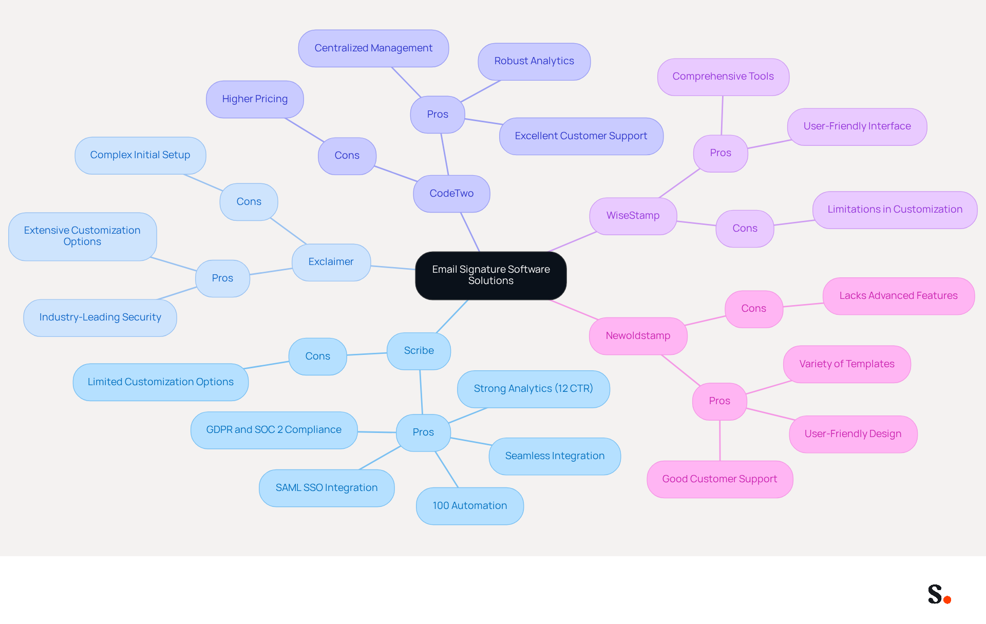 This mindmap shows different email signature software options. Each main branch represents a software solution, and the sub-branches list its pros and cons. Use this map to quickly compare features and decide which software might be best for your needs.