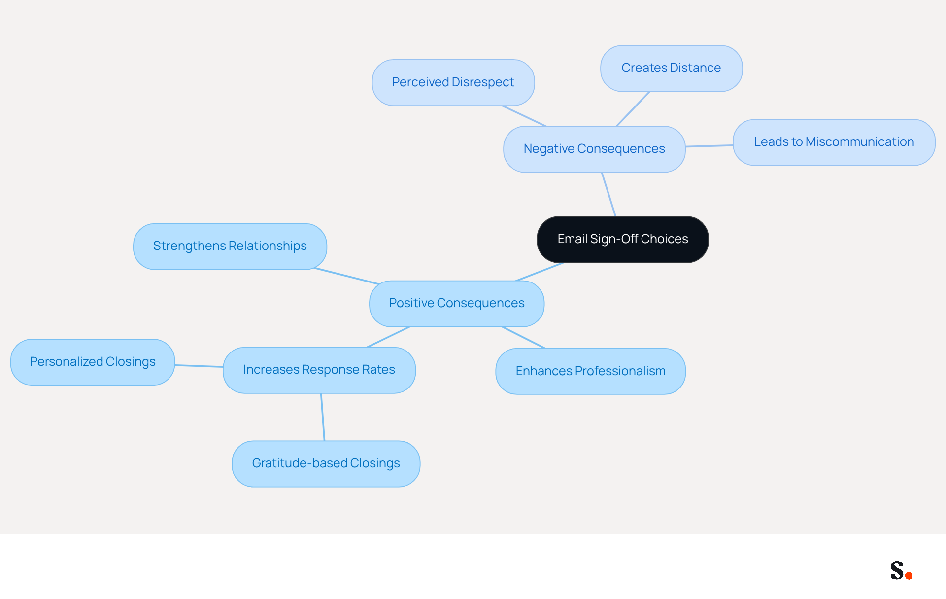 This mindmap shows how different email sign-offs can affect relationships. The branches illustrate positive and negative outcomes, helping you understand the importance of choosing the right sign-off in various contexts.