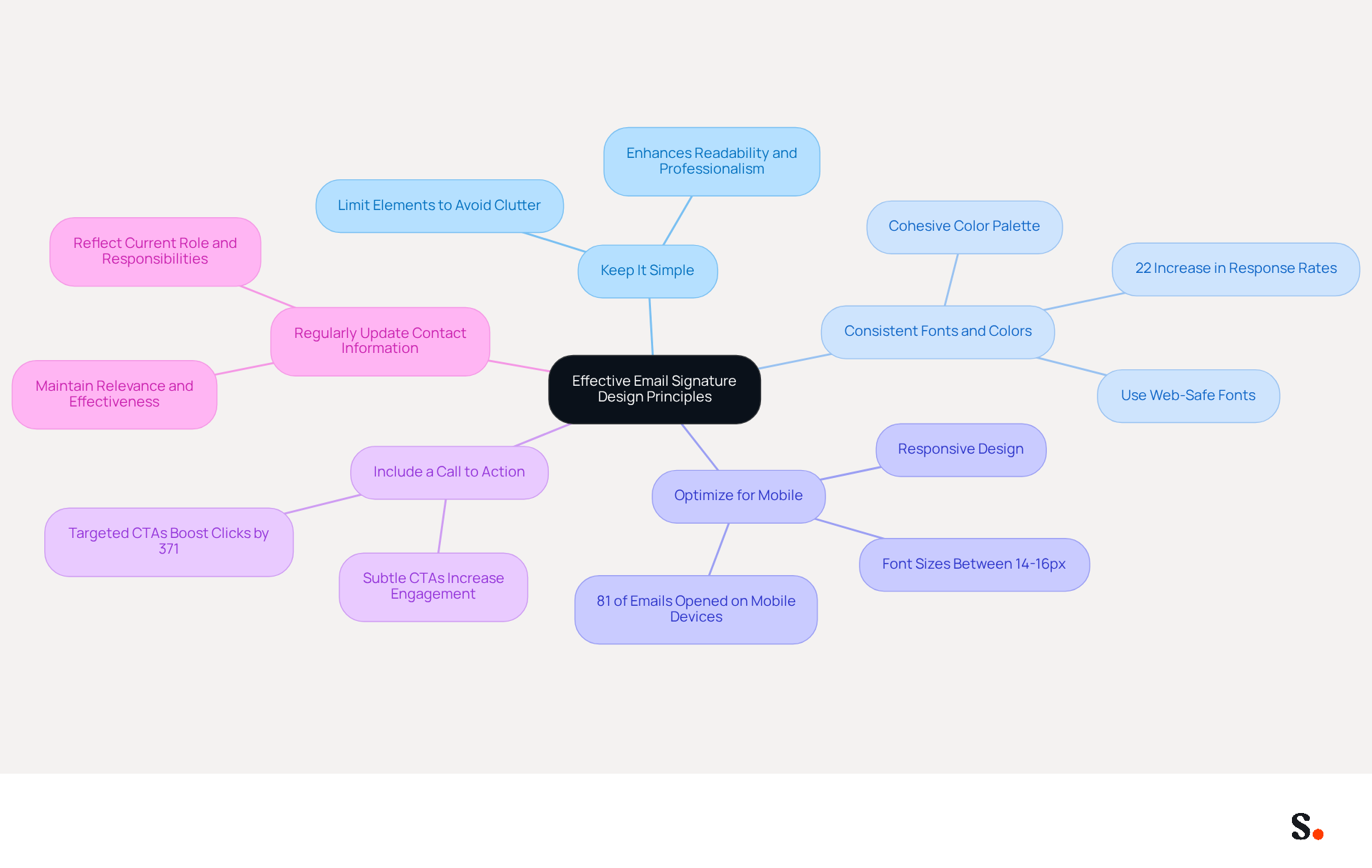 This mindmap shows the key principles for designing an effective email signature. Start at the center with the main idea, then follow the branches to explore each principle and its supporting details. Each color represents a different principle, making it easy to navigate and understand how they contribute to a professional email signature. This mindmap shows the key principles for designing an effective email signature. Start at the center with the main idea, then follow the branches to explore each principle and its supporting details. Each color represents a different principle, making it easy to navigate and understand how they contribute to a professional email signature.