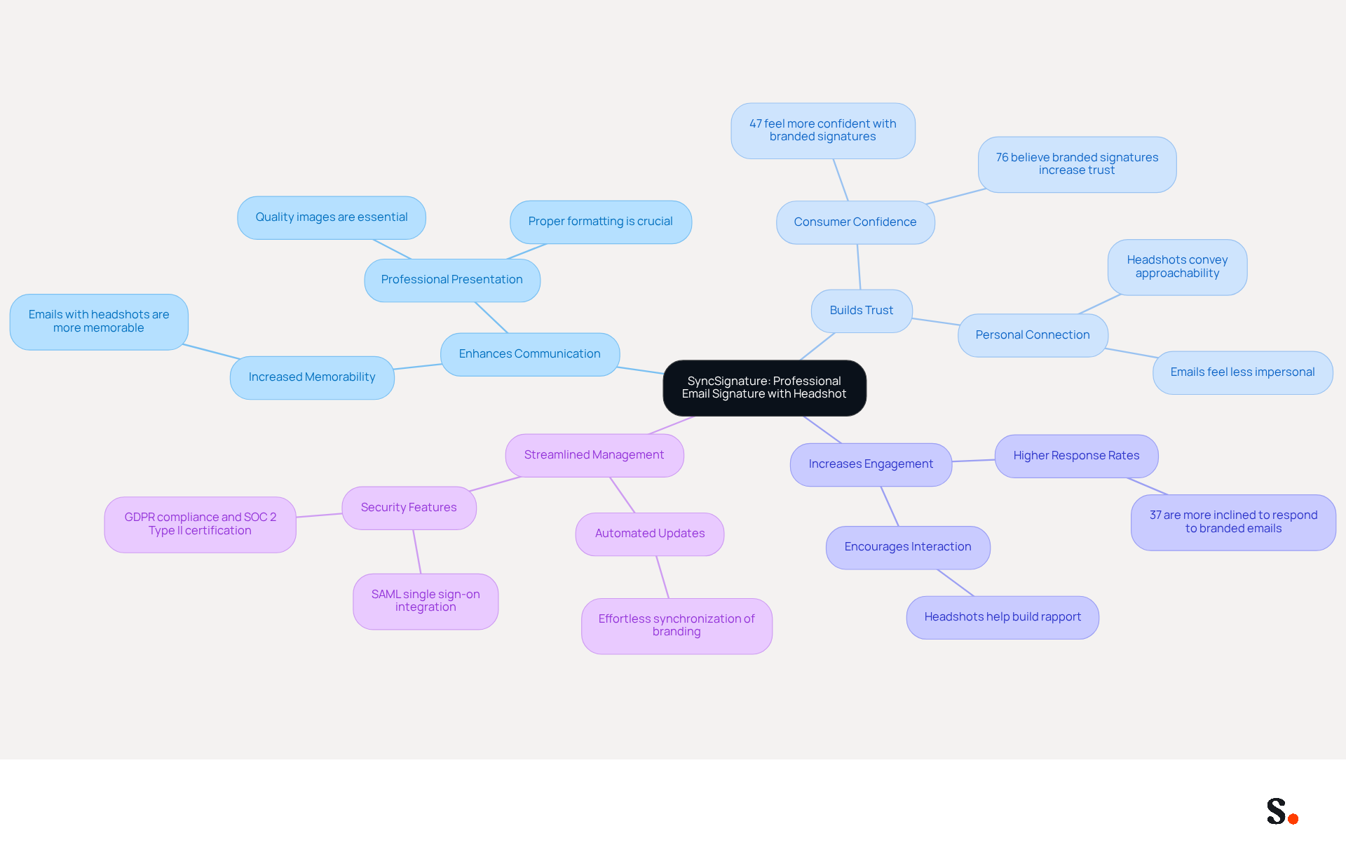 This mindmap illustrates how SyncSignature enhances email communication. Start at the center with the main idea, then explore the branches to see how it improves trust, engagement, and management in professional emails. This mindmap illustrates how SyncSignature enhances email communication. Start at the center with the main idea, then explore the branches to see how it improves trust, engagement, and management in professional emails.