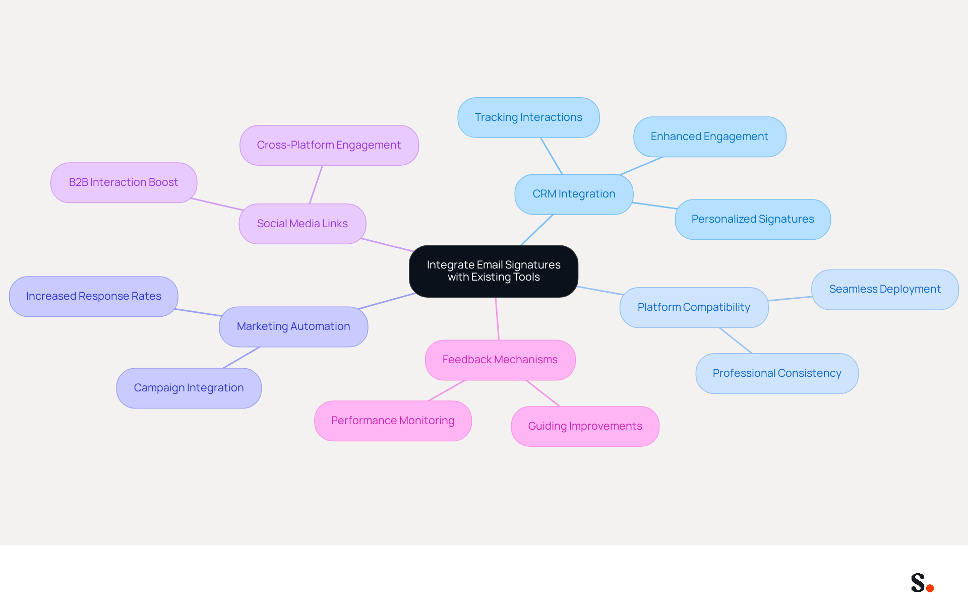 This mindmap shows how to effectively integrate email signatures with various tools. Start at the center with the main topic, then follow the branches to see each integration area and its specific benefits. Each color represents a different category, making it easy to distinguish between them.
