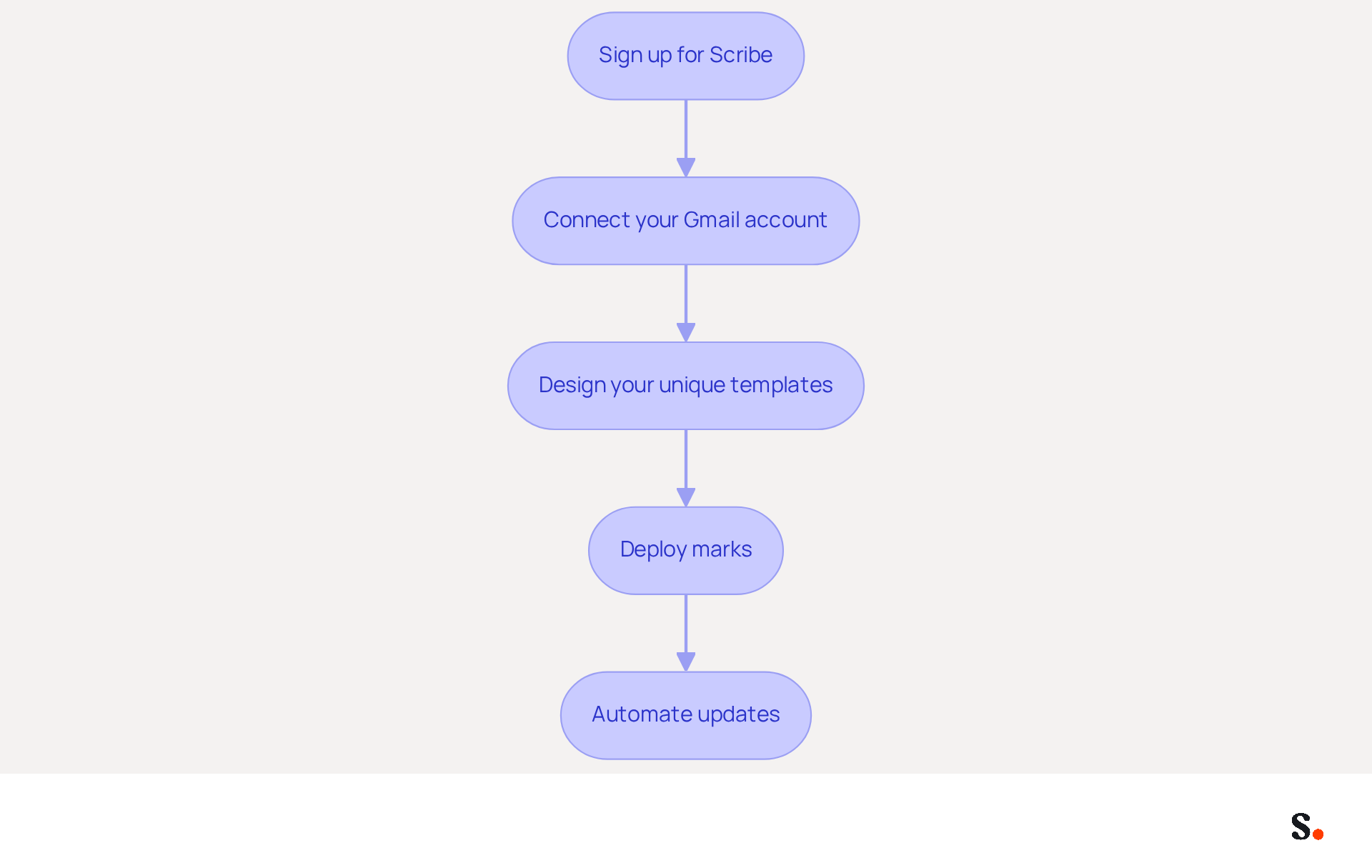 Each box represents a step in the process of integrating Scribe. Follow the arrows to see how to move from signing up to automating updates, making it easy to understand the entire integration journey. Each box represents a step in the process of integrating Scribe. Follow the arrows to see how to move from signing up to automating updates, making it easy to understand the entire integration journey.