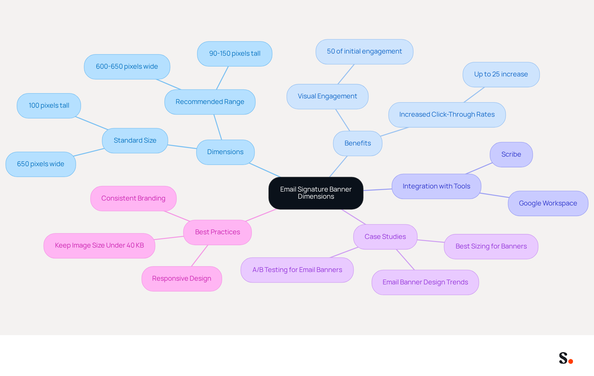 This mindmap starts with the main topic in the center and branches out to show related ideas. Each branch represents a different aspect of email signature banners, helping you see how dimensions, benefits, and best practices connect to the overall theme. This mindmap starts with the main topic in the center and branches out to show related ideas. Each branch represents a different aspect of email signature banners, helping you see how dimensions, benefits, and best practices connect to the overall theme.