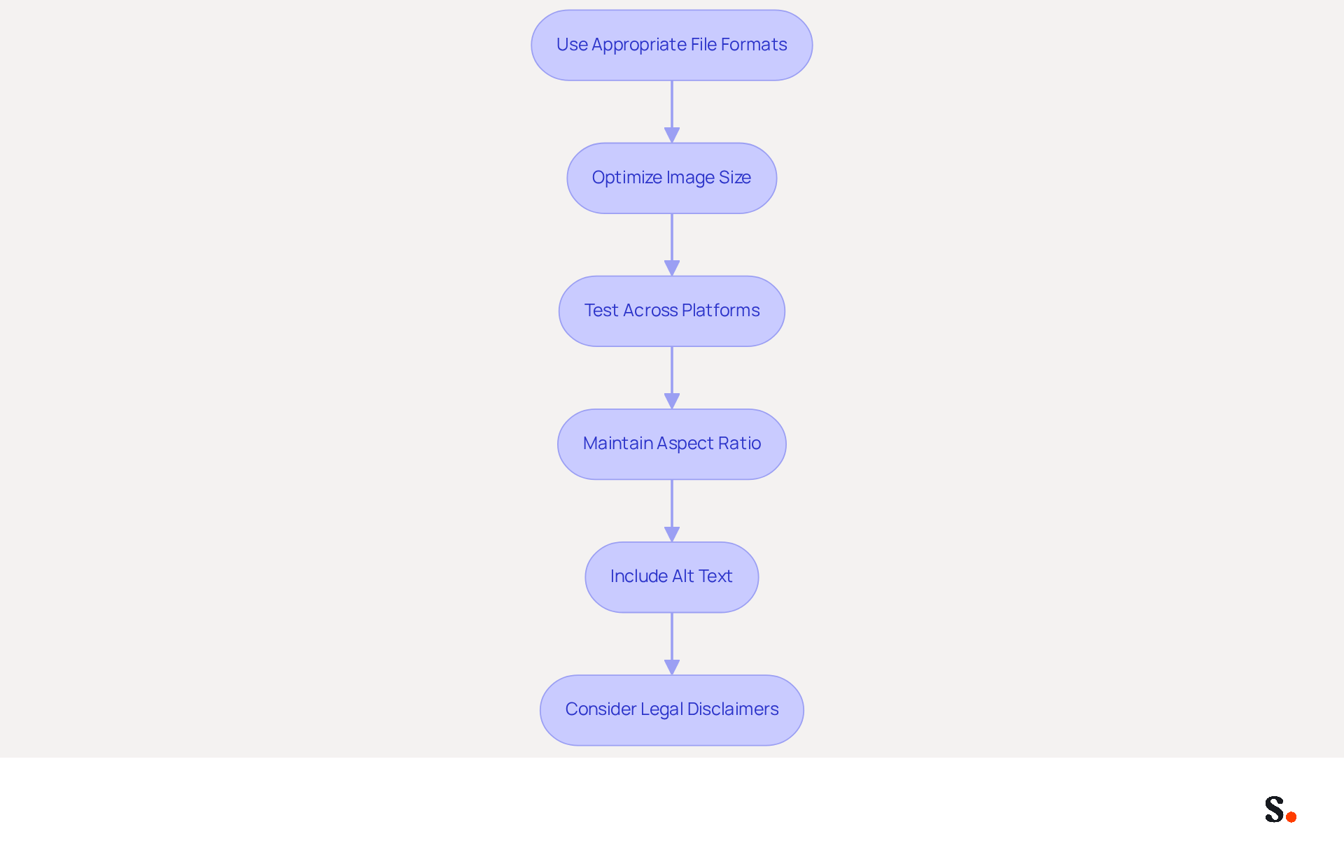 Each box represents a step in the logo optimization process. Follow the arrows to see the recommended order of actions for enhancing your email signatures and improving brand visibility. Each box represents a step in the logo optimization process. Follow the arrows to see the recommended order of actions for enhancing your email signatures and improving brand visibility.