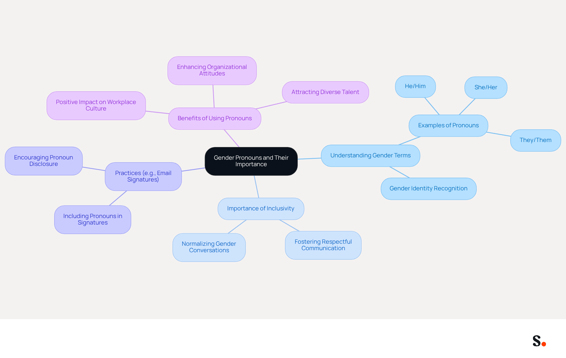 This mindmap starts with the main topic in the center and branches out to show how different aspects of gender pronouns connect. Each branch represents a key idea, helping you see the bigger picture of why using the right pronouns matters in creating an inclusive workplace. This mindmap starts with the main topic in the center and branches out to show how different aspects of gender pronouns connect. Each branch represents a key idea, helping you see the bigger picture of why using the right pronouns matters in creating an inclusive workplace.