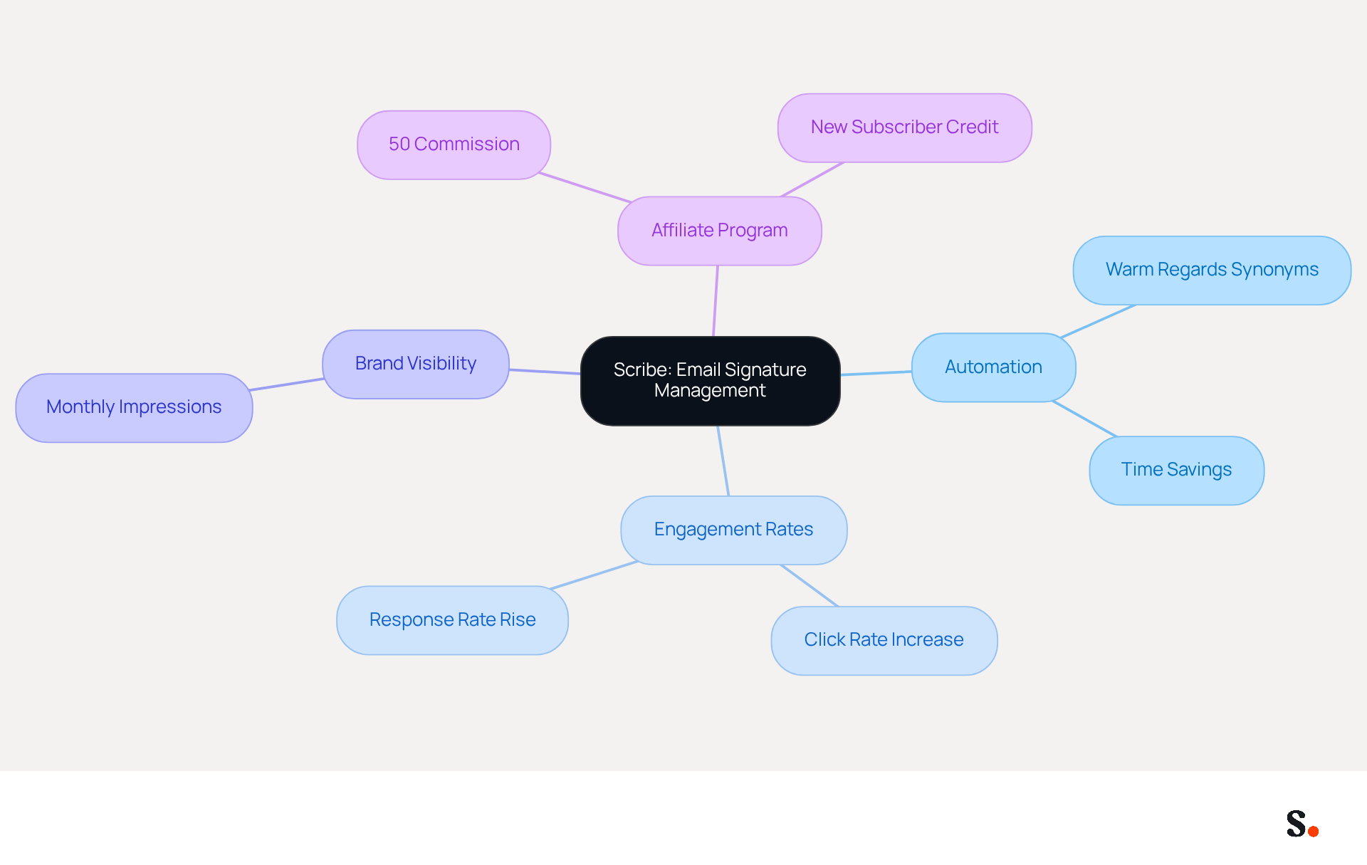 This mindmap illustrates how Scribe enhances email signatures. Start at the center with the main topic, then explore branches that show how automation, engagement, and affiliate opportunities connect to improve brand communication.