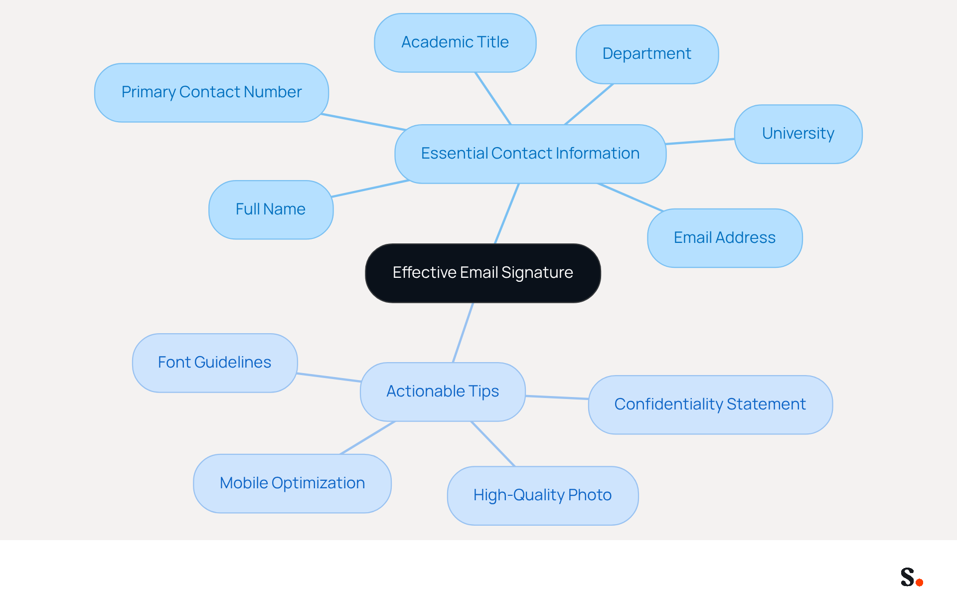 This mindmap shows the key elements needed for a professional email signature. Start at the center with the main idea, then follow the branches to see the essential information and tips that enhance your email communication. This mindmap shows the key elements needed for a professional email signature. Start at the center with the main idea, then follow the branches to see the essential information and tips that enhance your email communication.
