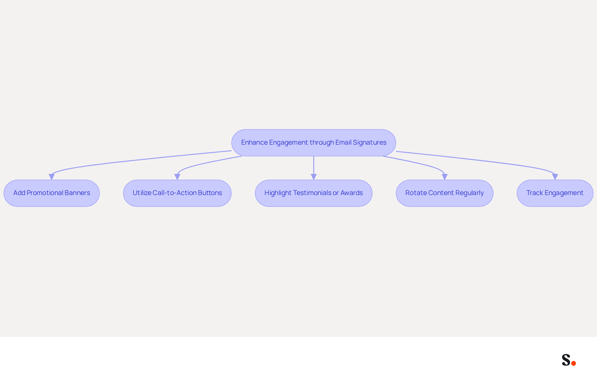 This flowchart outlines strategies to enhance engagement through email signatures. Each box represents a specific approach, and the arrows show how these strategies connect to the overall goal of improving marketing effectiveness. This flowchart outlines strategies to enhance engagement through email signatures. Each box represents a specific approach, and the arrows show how these strategies connect to the overall goal of improving marketing effectiveness.
