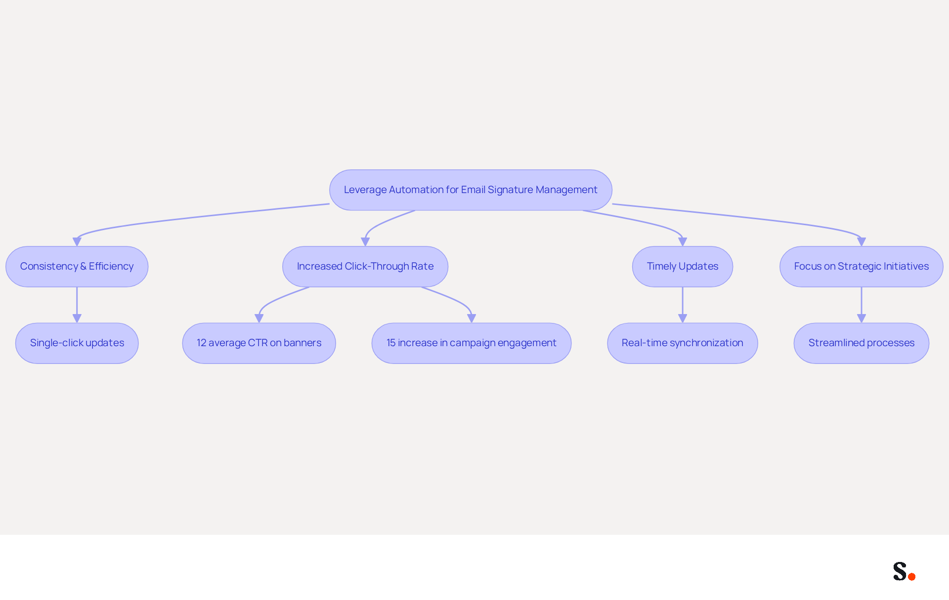 This flowchart illustrates how automating email signature management leads to various benefits. Start at the top with automation, then follow the arrows to see how it improves consistency, increases engagement, and allows teams to focus on more important tasks. This flowchart illustrates how automating email signature management leads to various benefits. Start at the top with automation, then follow the arrows to see how it improves consistency, increases engagement, and allows teams to focus on more important tasks.