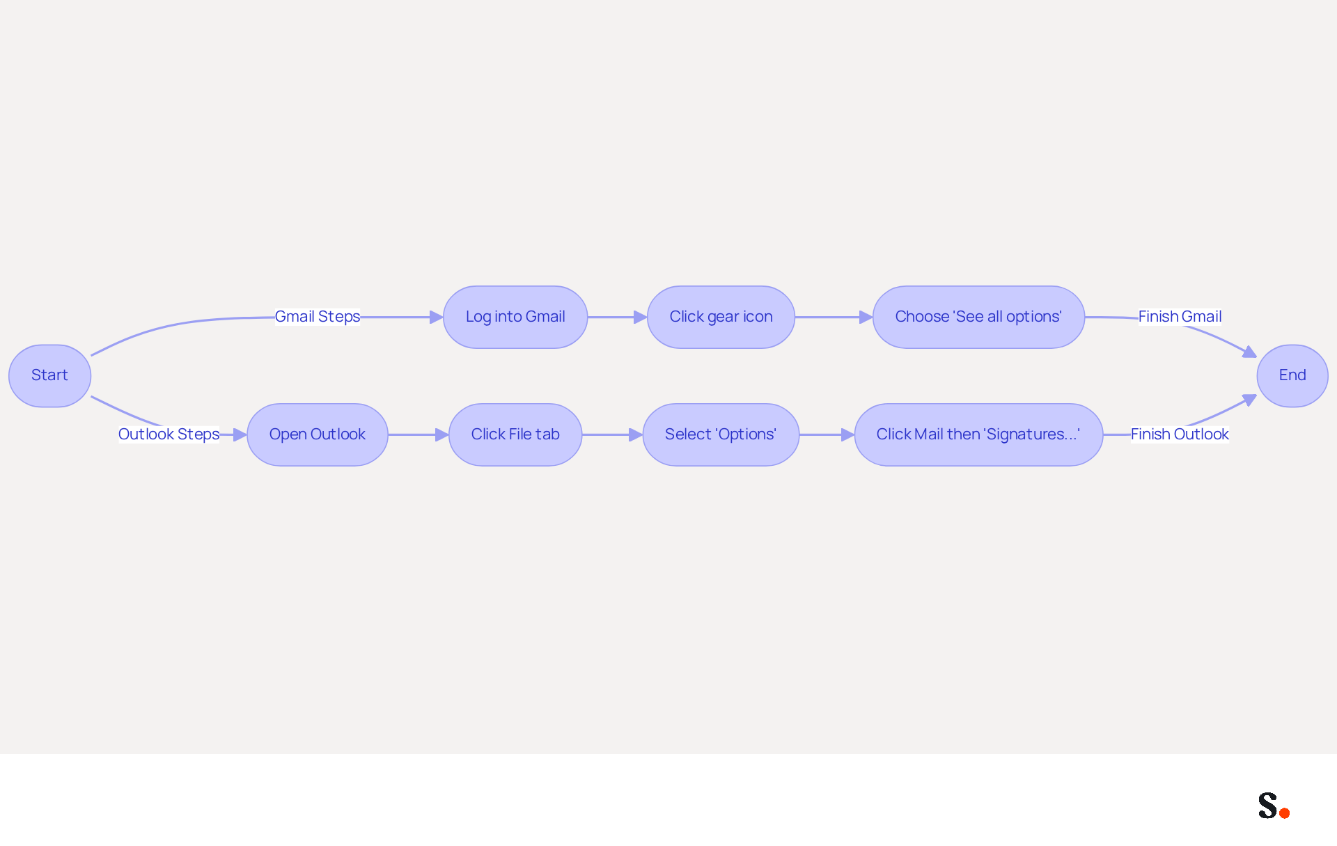 Follow the arrows to see the steps for accessing email settings in Gmail and Outlook. Each box represents an action you need to take, and the flowchart guides you through the process for each email client.