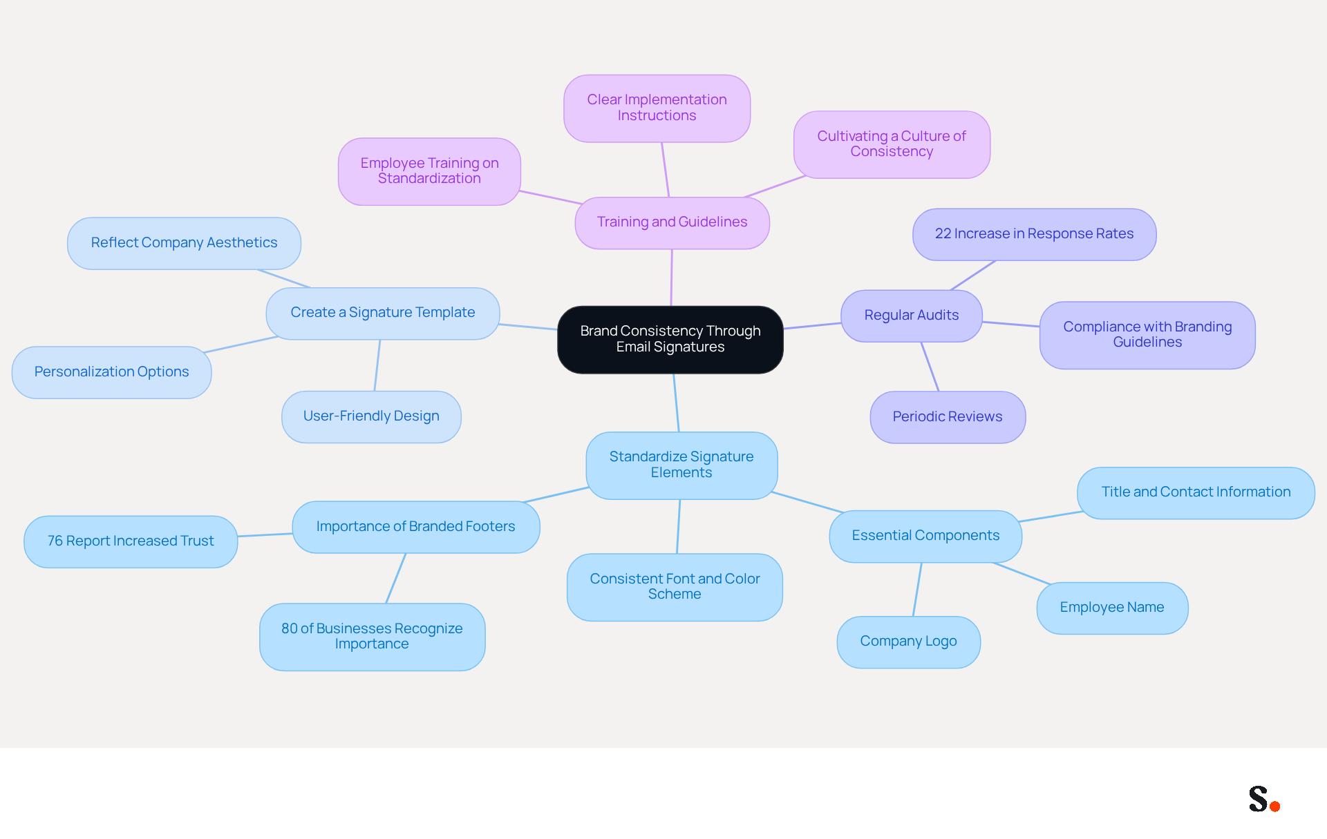 This mindmap starts with the central idea of brand consistency and branches out into key practices. Each branch represents a strategy for managing email signatures, with sub-branches providing additional details and statistics. Follow the branches to see how each practice contributes to a cohesive brand identity. This mindmap starts with the central idea of brand consistency and branches out into key practices. Each branch represents a strategy for managing email signatures, with sub-branches providing additional details and statistics. Follow the branches to see how each practice contributes to a cohesive brand identity.
