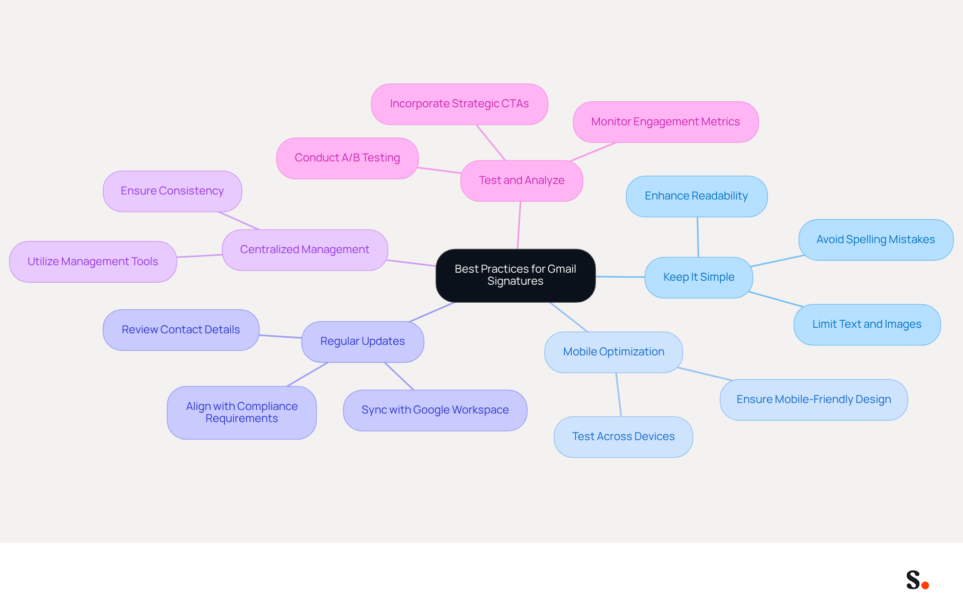 This mindmap starts with the main topic in the center and branches out into key strategies for effective Gmail signatures. Each branch represents a different best practice, and the sub-branches provide additional details. Follow the branches to explore how each practice contributes to better email communication and brand integrity. This mindmap starts with the main topic in the center and branches out into key strategies for effective Gmail signatures. Each branch represents a different best practice, and the sub-branches provide additional details. Follow the branches to explore how each practice contributes to better email communication and brand integrity.
