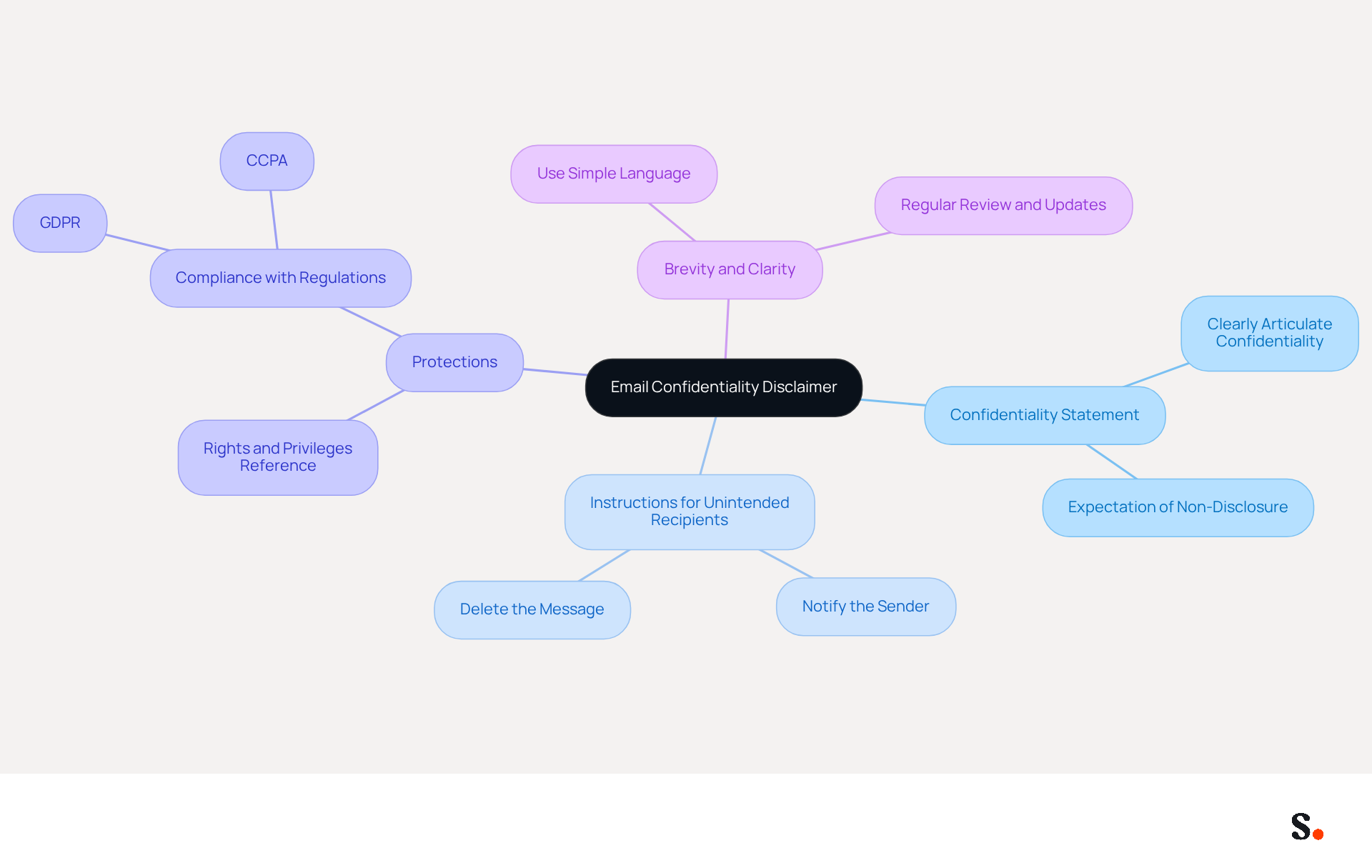 This mindmap starts with the main idea of an email confidentiality disclaimer at the center. Each branch represents a key component that should be included in the disclaimer. Follow the branches to see the details of each component and how they work together to protect sensitive information. This mindmap starts with the main idea of an email confidentiality disclaimer at the center. Each branch represents a key component that should be included in the disclaimer. Follow the branches to see the details of each component and how they work together to protect sensitive information.
