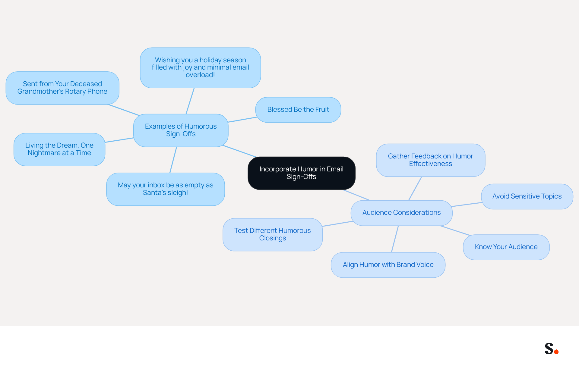 This mindmap shows how humor can enhance your email sign-offs. Start at the center with the main idea, then explore examples of funny phrases and important tips for knowing your audience. Each branch helps you see how to make your emails more engaging! This mindmap shows how humor can enhance your email sign-offs. Start at the center with the main idea, then explore examples of funny phrases and important tips for knowing your audience. Each branch helps you see how to make your emails more engaging!