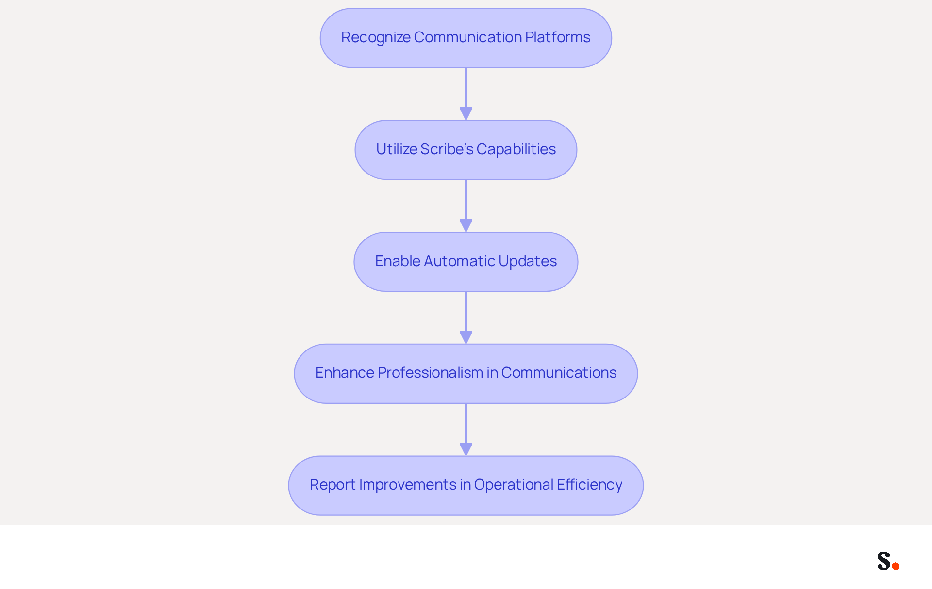 This flowchart outlines the steps to integrate sync signature identifiers with your communication tools. Follow the arrows to see how each step leads to the next, ultimately improving your organization's efficiency and professionalism. This flowchart outlines the steps to integrate sync signature identifiers with your communication tools. Follow the arrows to see how each step leads to the next, ultimately improving your organization's efficiency and professionalism.