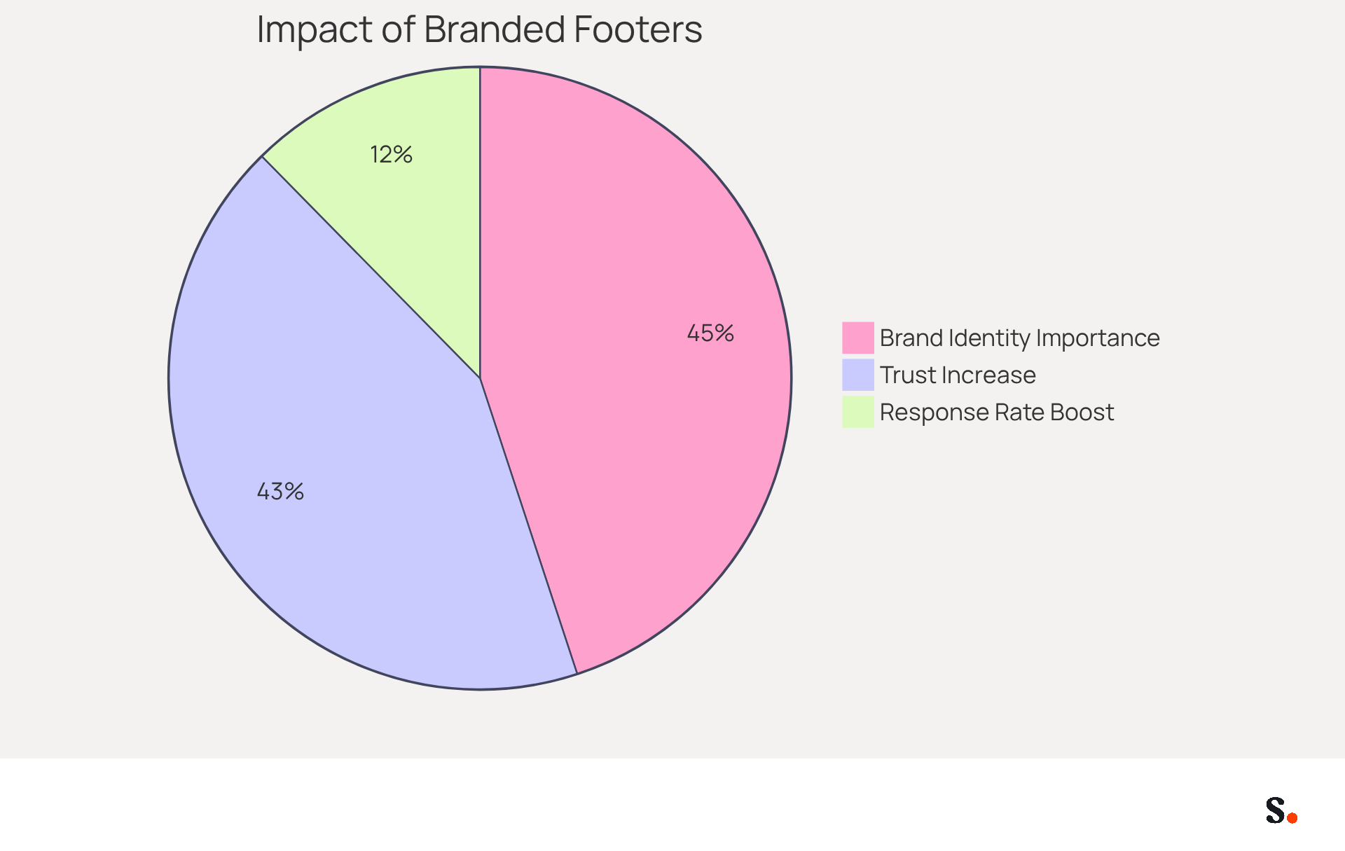 Each slice of the pie shows how many people believe in the importance of branded footers and the impact on response rates. The bigger the slice, the more significant the belief or effect.