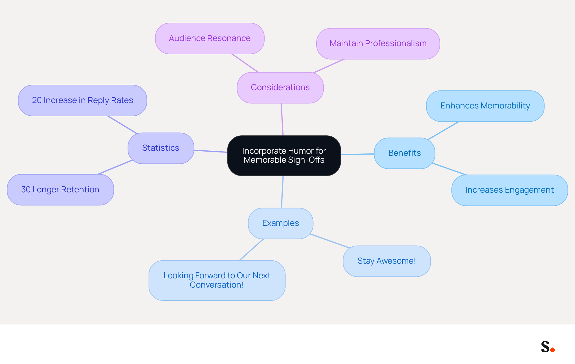 This mindmap shows how humor can enhance communication. Start at the center with the main idea, then explore the benefits, examples, statistics, and important considerations for using humor effectively.