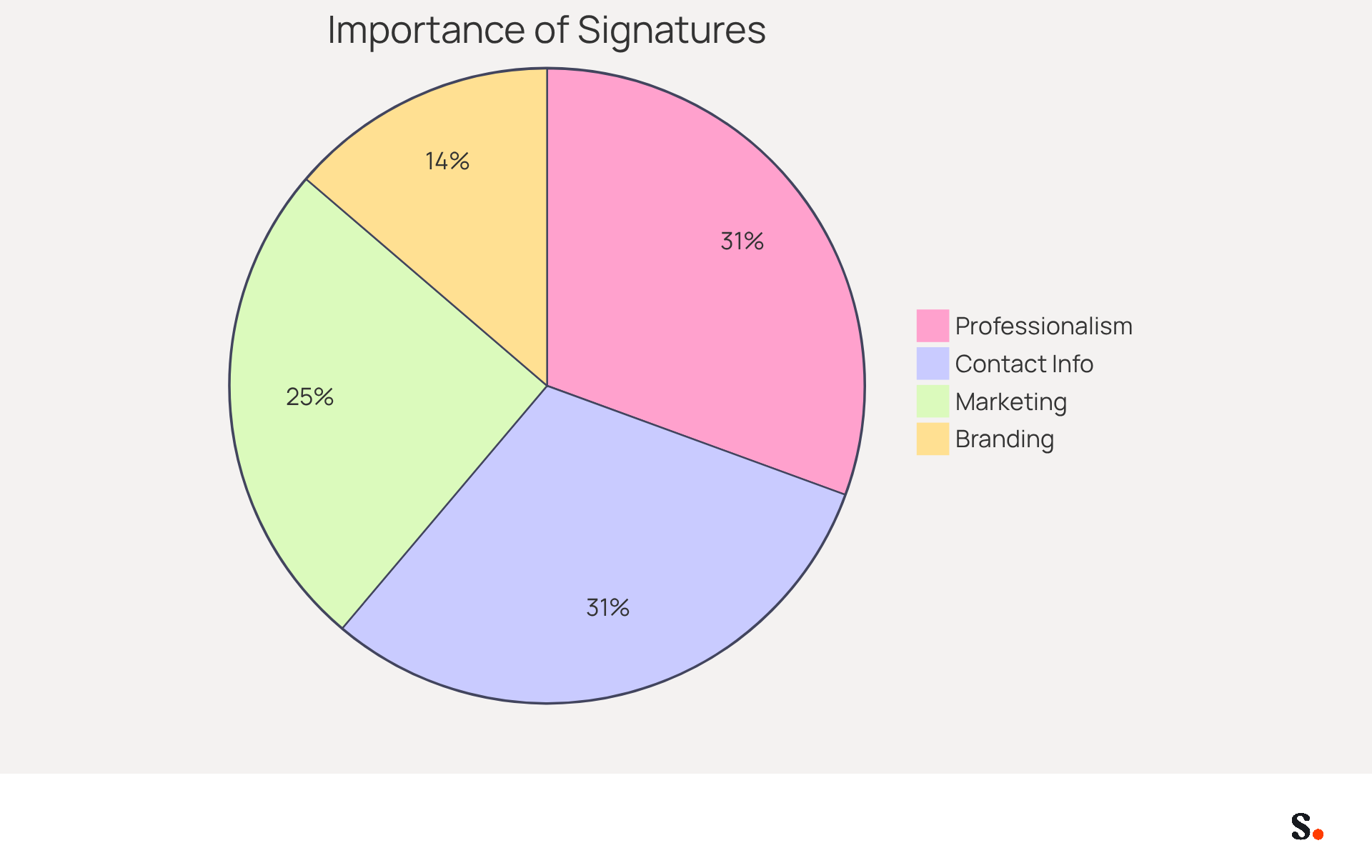 Each slice of the pie shows how important different aspects of your Gmail signature are. The bigger the slice, the more significant that aspect is in making a good impression and enhancing communication. Each slice of the pie shows how important different aspects of your Gmail signature are. The bigger the slice, the more significant that aspect is in making a good impression and enhancing communication.