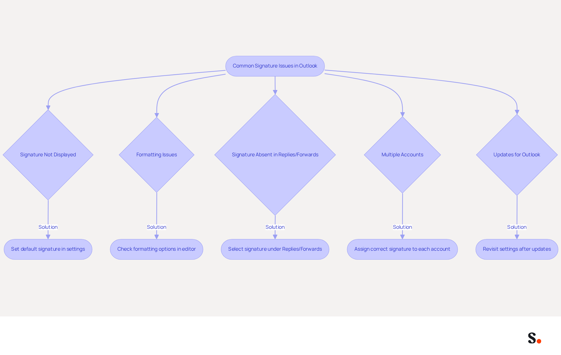 This flowchart guides you through common problems with email signatures in Outlook. Start at the top and follow the arrows to find solutions for each issue. Each box contains a specific problem and a quick fix to help you maintain a professional email presence.
