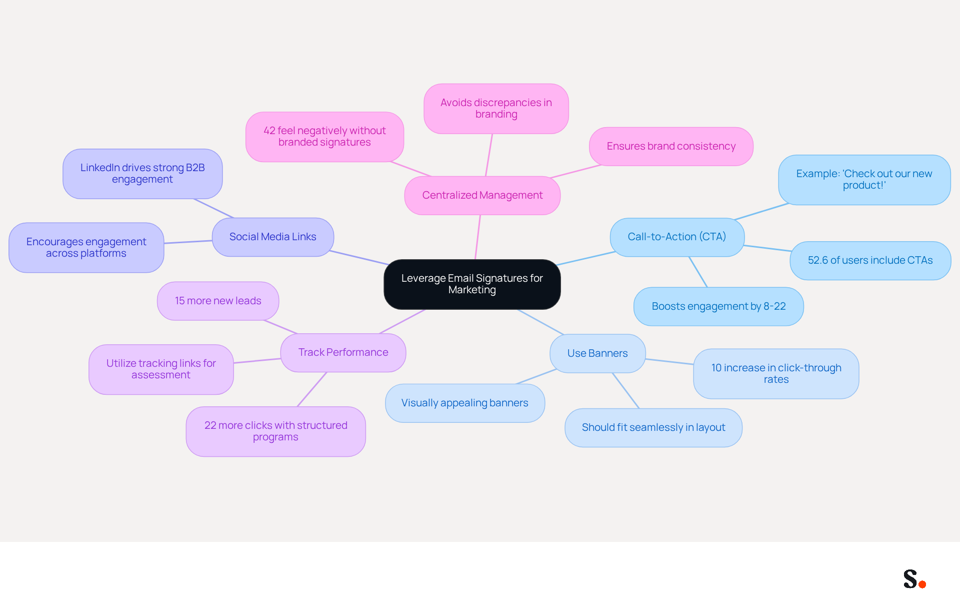 The center represents the main topic of using email signatures for marketing. Each branch shows a different best practice, and the sub-branches provide additional details or statistics that support each practice. This layout helps you see how each element contributes to effective marketing.