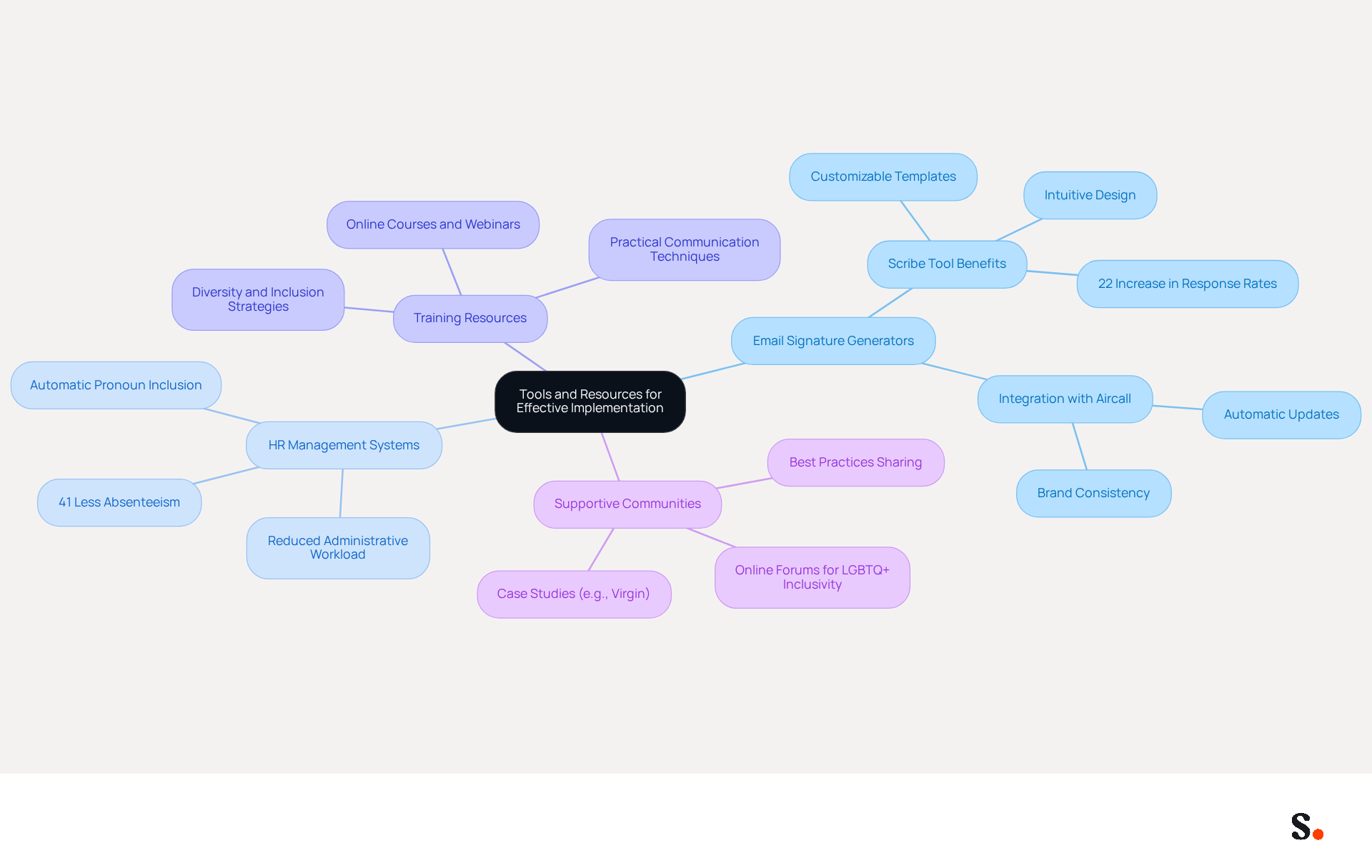 This mindmap starts with the main topic in the center and branches out to show different tools and resources. Each branch represents a category that helps organizations integrate pronouns into email signatures, making it easier to see how they all connect and contribute to a more inclusive workplace. This mindmap starts with the main topic in the center and branches out to show different tools and resources. Each branch represents a category that helps organizations integrate pronouns into email signatures, making it easier to see how they all connect and contribute to a more inclusive workplace.