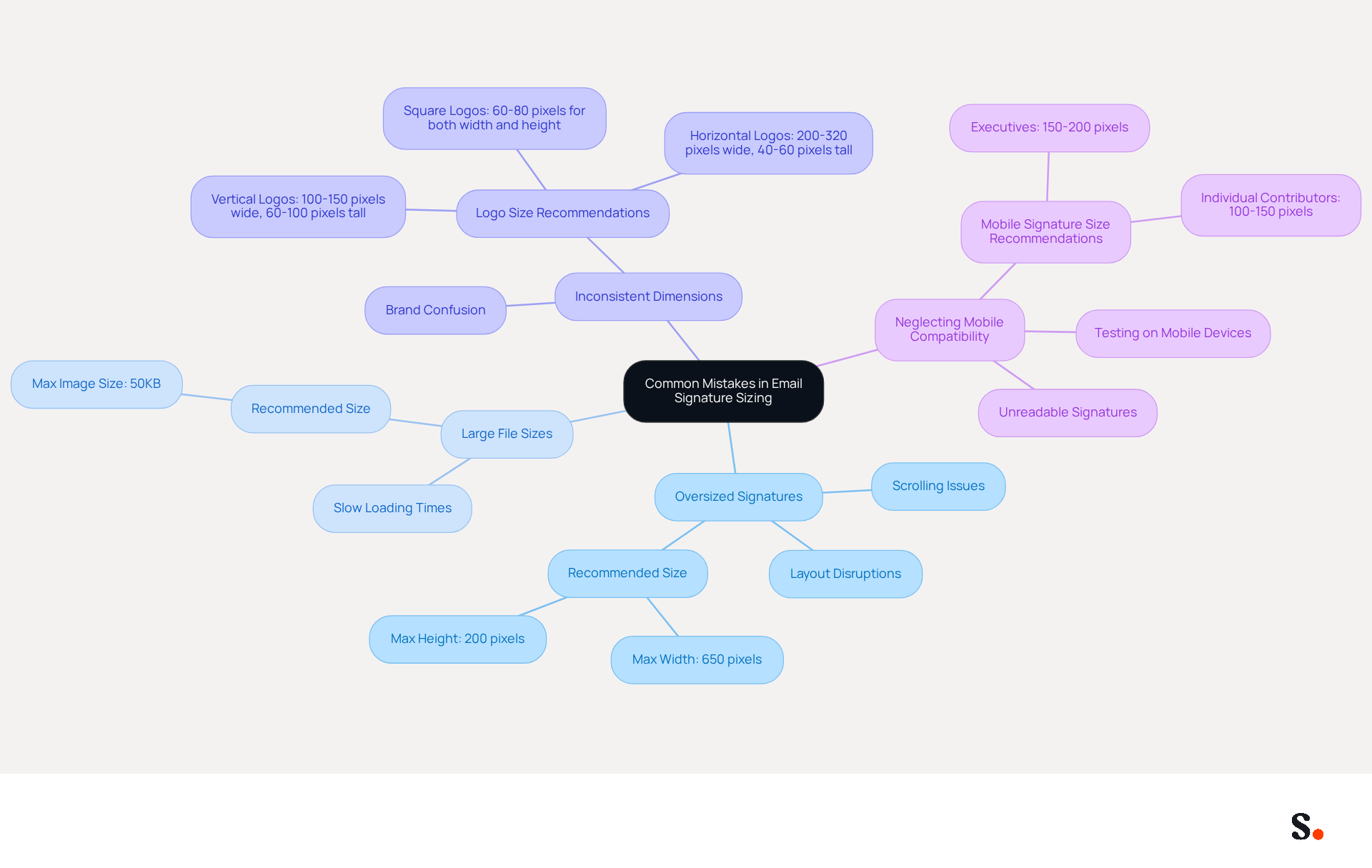 This mindmap shows the key pitfalls to avoid when creating email signatures. Each branch represents a common mistake, and the sub-branches provide more details on why these mistakes matter and how to fix them. Follow the branches to understand how to improve your email signatures for better professionalism and communication.
