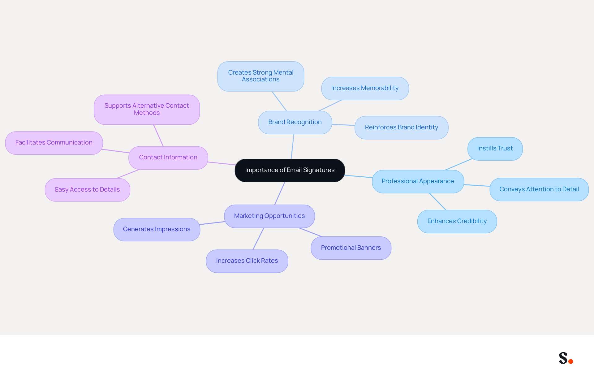 This mindmap illustrates the key benefits of email signatures. Start at the center with the main idea, then explore each branch to see how they contribute to your brand's success. Each color-coded branch represents a different benefit, making it easy to understand how email signatures can enhance your professional image and marketing efforts. This mindmap illustrates the key benefits of email signatures. Start at the center with the main idea, then explore each branch to see how they contribute to your brand's success. Each color-coded branch represents a different benefit, making it easy to understand how email signatures can enhance your professional image and marketing efforts.