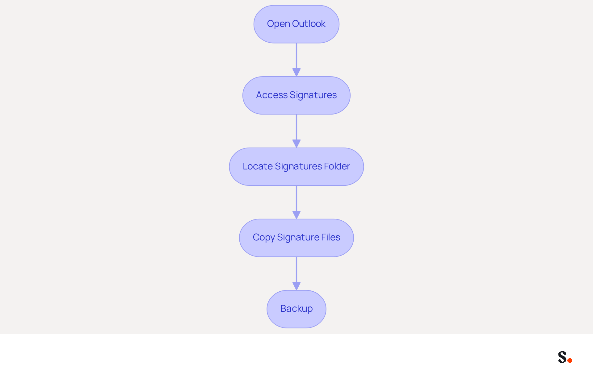 Each box represents a step you need to follow to export your email signatures. Just follow the arrows from the top to the bottom to complete the process!