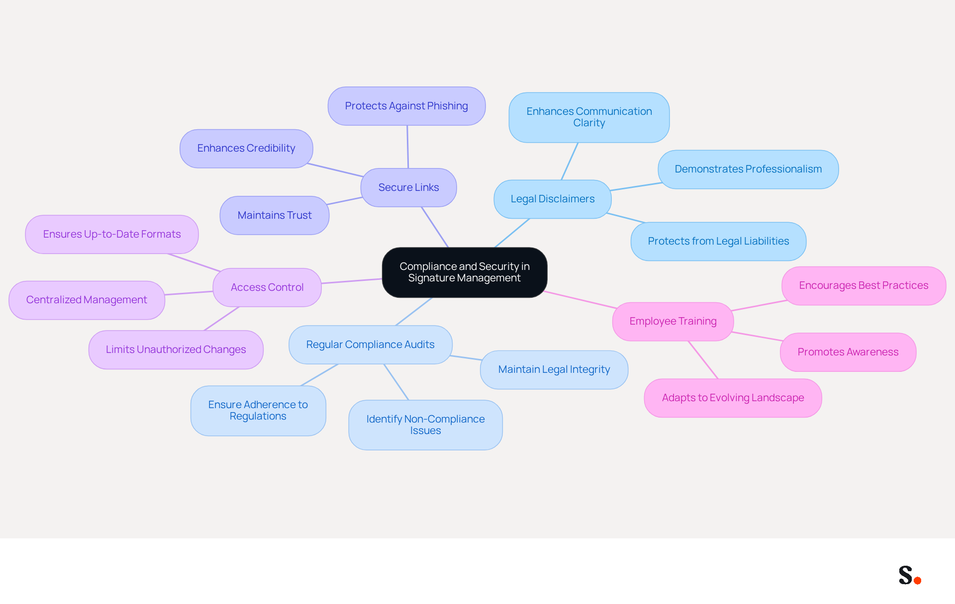 This mindmap starts with the main focus on compliance and security in signature management at the center. Each branch represents a key practice that organizations should implement, and the sub-branches provide additional details about each practice. Follow the branches to understand how these practices interconnect and contribute to overall compliance. This mindmap starts with the main focus on compliance and security in signature management at the center. Each branch represents a key practice that organizations should implement, and the sub-branches provide additional details about each practice. Follow the branches to understand how these practices interconnect and contribute to overall compliance.