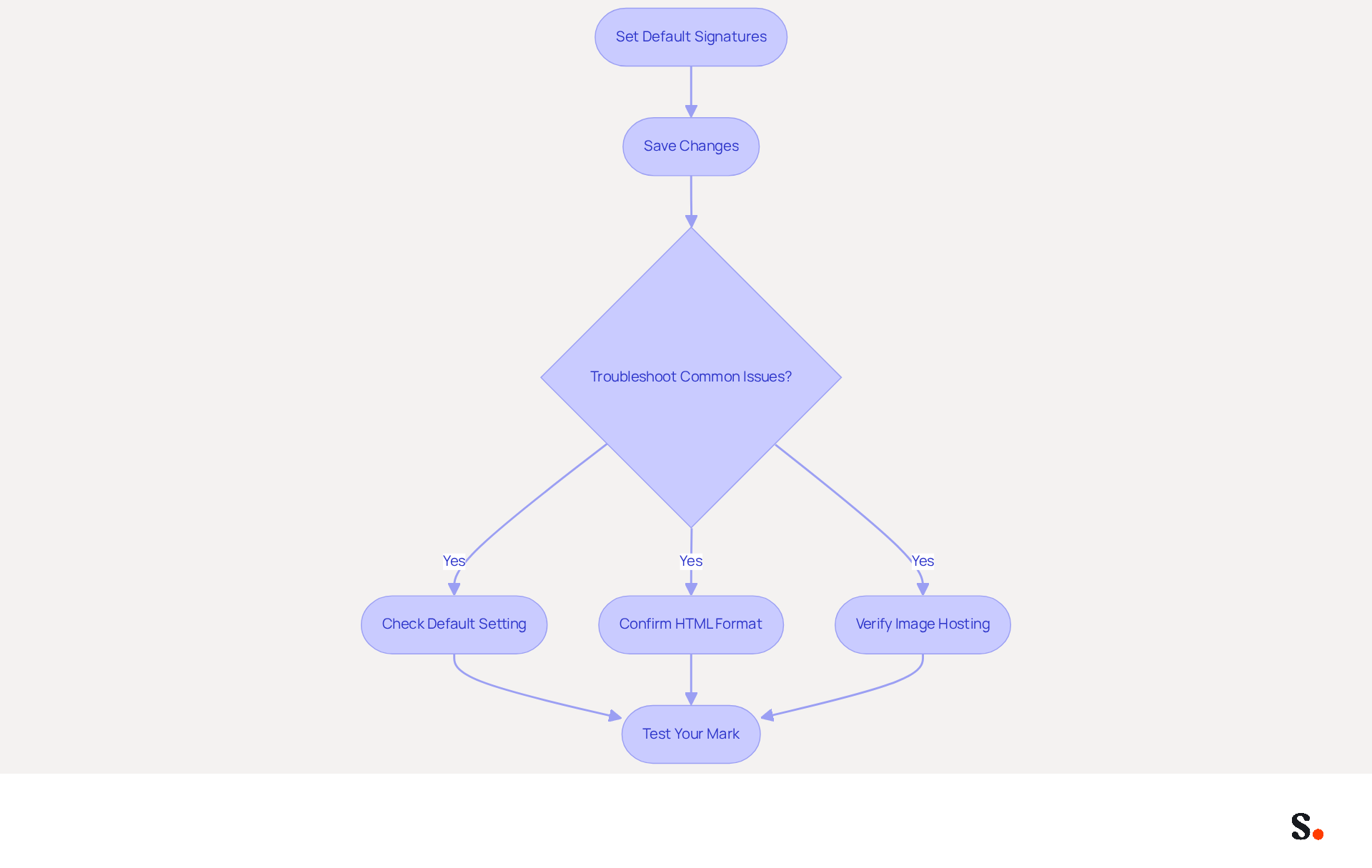This flowchart guides you through the steps to set up your email signature and troubleshoot any issues. Follow the arrows to see what to do next, from setting your default signature to testing it out! This flowchart guides you through the steps to set up your email signature and troubleshoot any issues. Follow the arrows to see what to do next, from setting your default signature to testing it out!