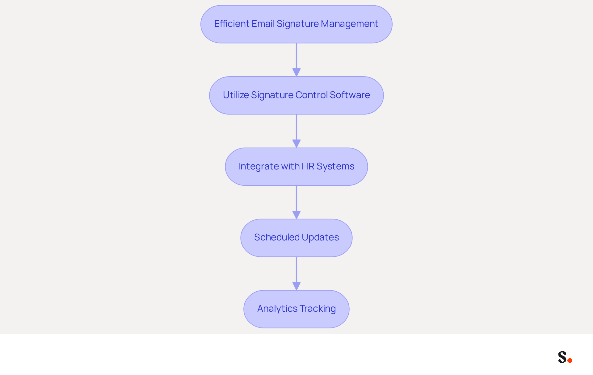 Each box represents a step in the process of managing email signatures effectively. Follow the arrows to see how each practice builds on the previous one, leading to improved operational efficiency. Each box represents a step in the process of managing email signatures effectively. Follow the arrows to see how each practice builds on the previous one, leading to improved operational efficiency.