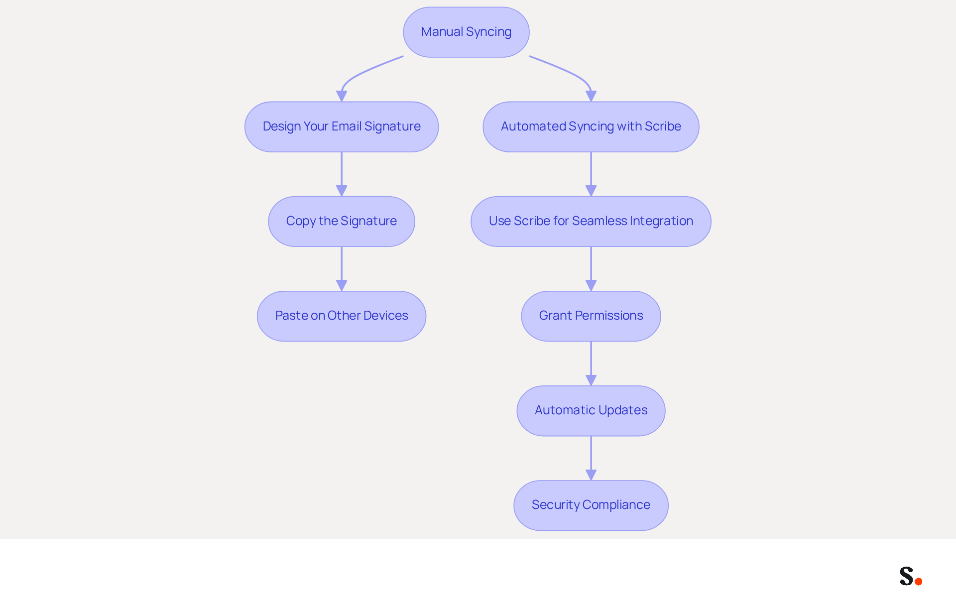 This flowchart shows you how to sync your email signatures using two methods: manual and automated. Follow the arrows to see the steps for each method, making it easy to choose the one that works best for you. This flowchart shows you how to sync your email signatures using two methods: manual and automated. Follow the arrows to see the steps for each method, making it easy to choose the one that works best for you.